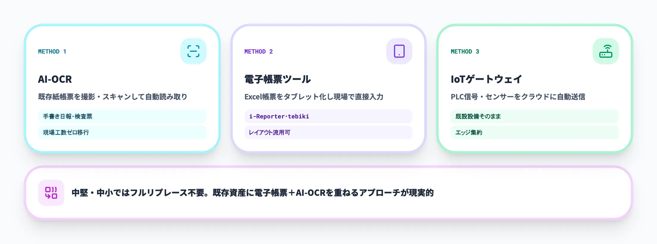 3つの電子化アプローチ