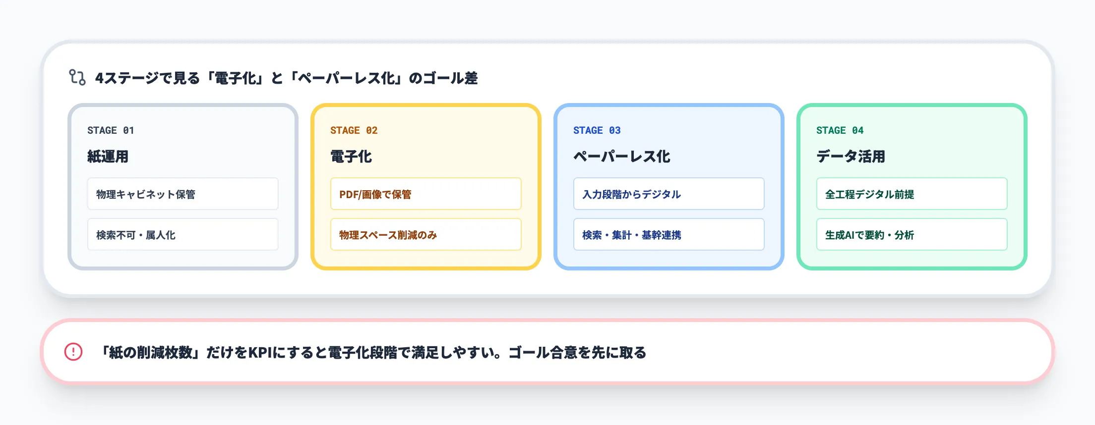 ペーパーレス化と電子化の違い