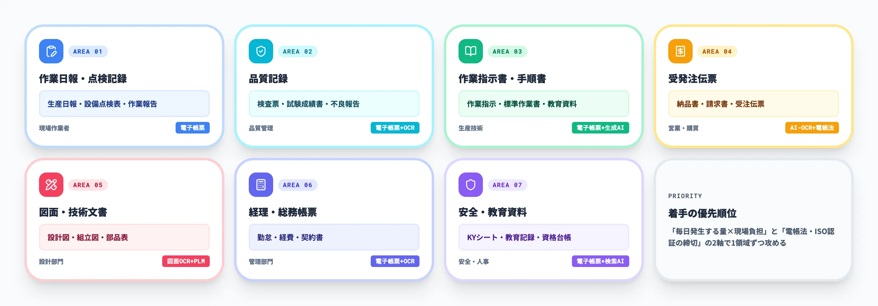 ペーパーレス化の対象となる7領域の紙業務