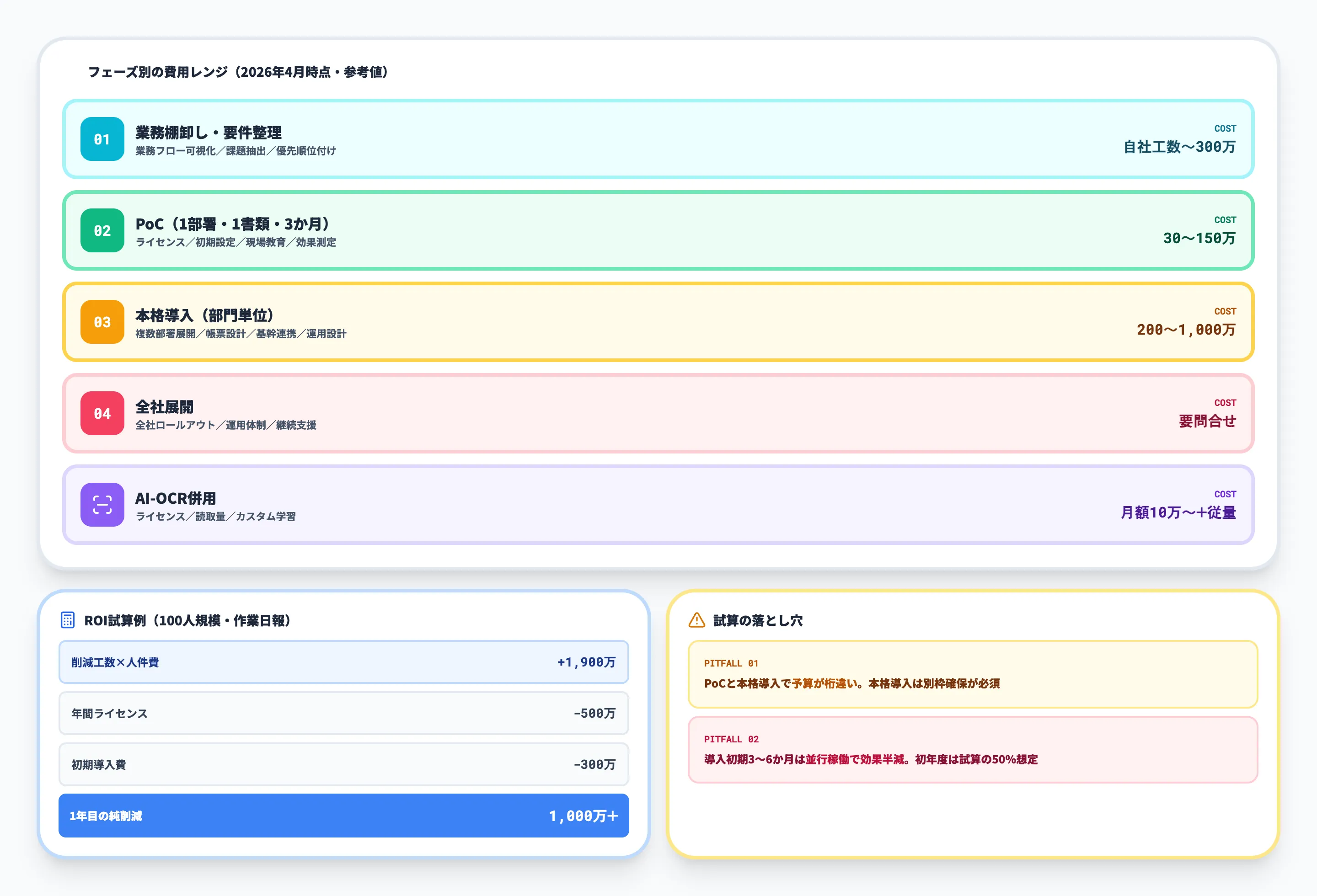 導入費用とROIの考え方