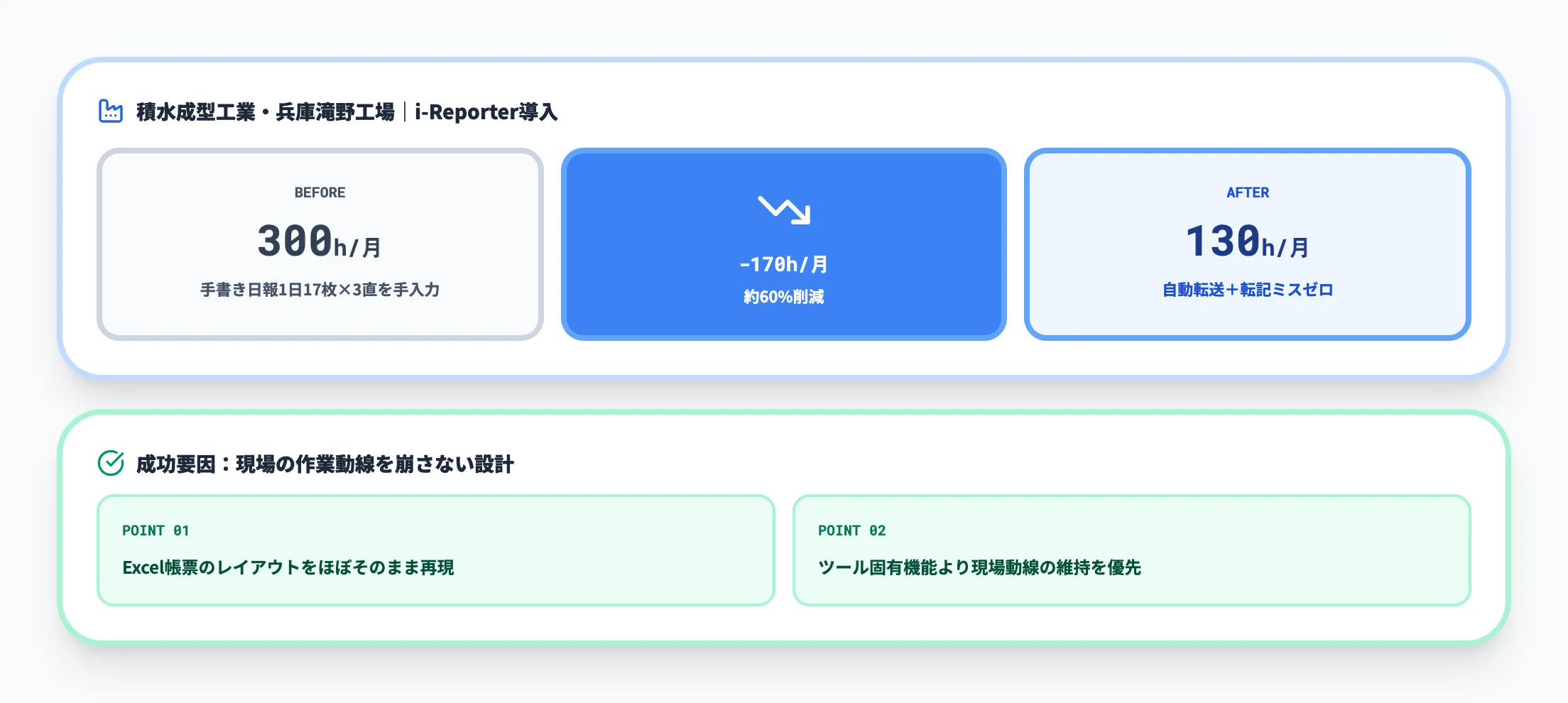積水成型工業 製造日報170時間削減