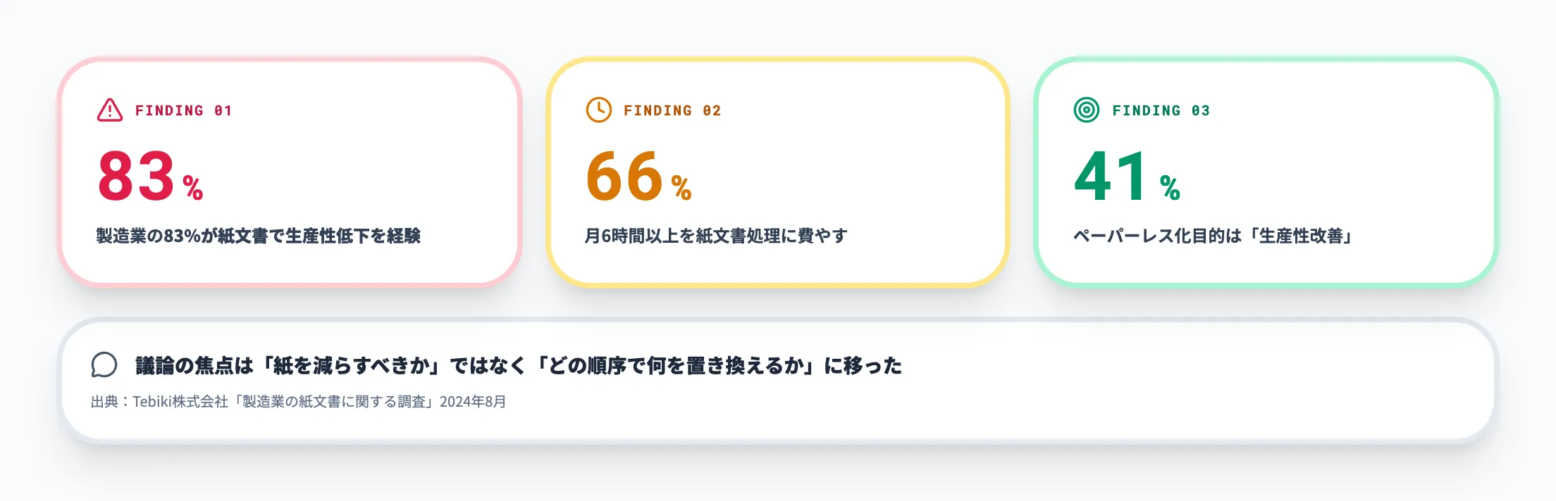 紙文書が現場の生産性を下げている実態