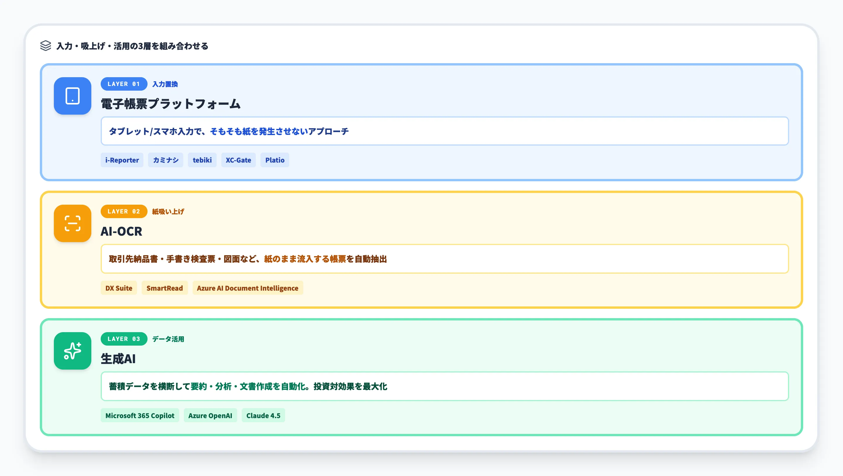 紙業務をAIで電子化する3つの手法