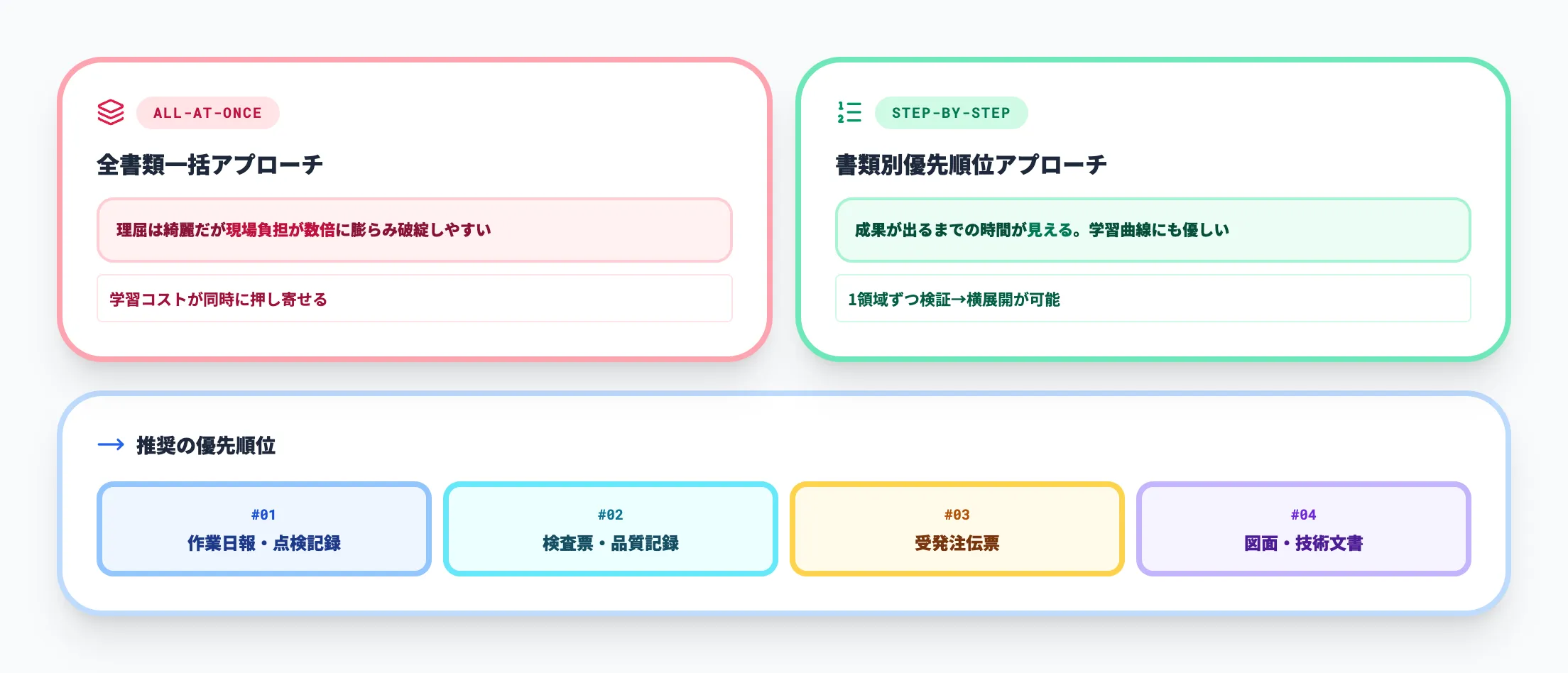 論点2 全書類一括vs書類別優先順位