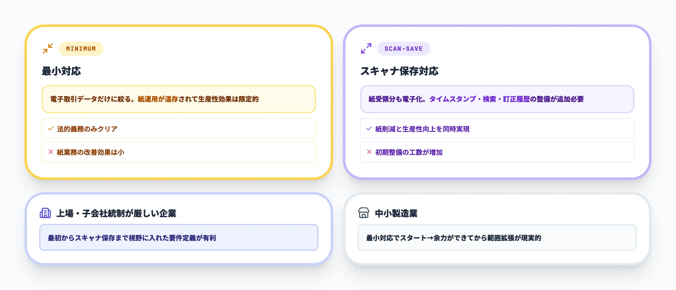 論点3 電帳法対応の範囲をどこまで取るか
