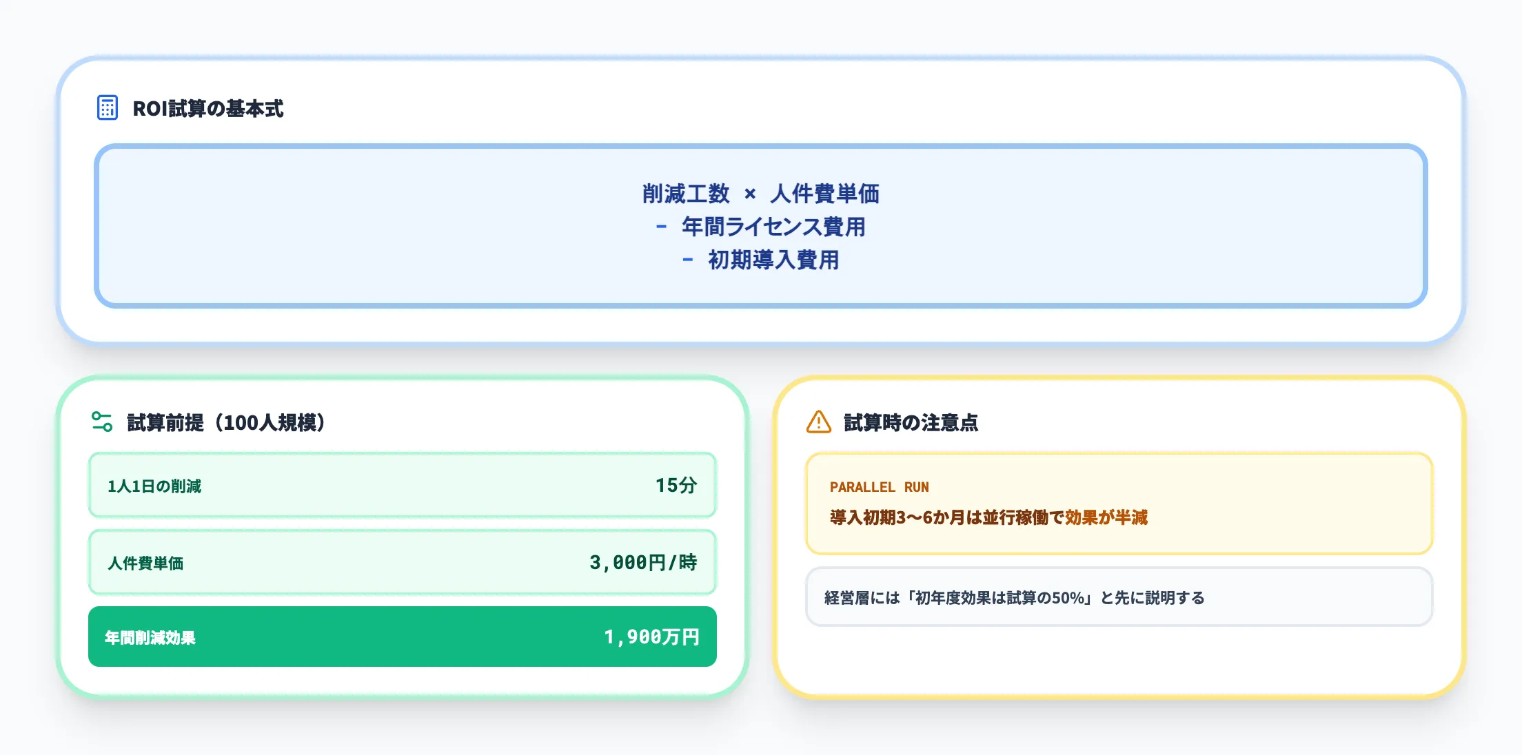 ROI試算の基本式