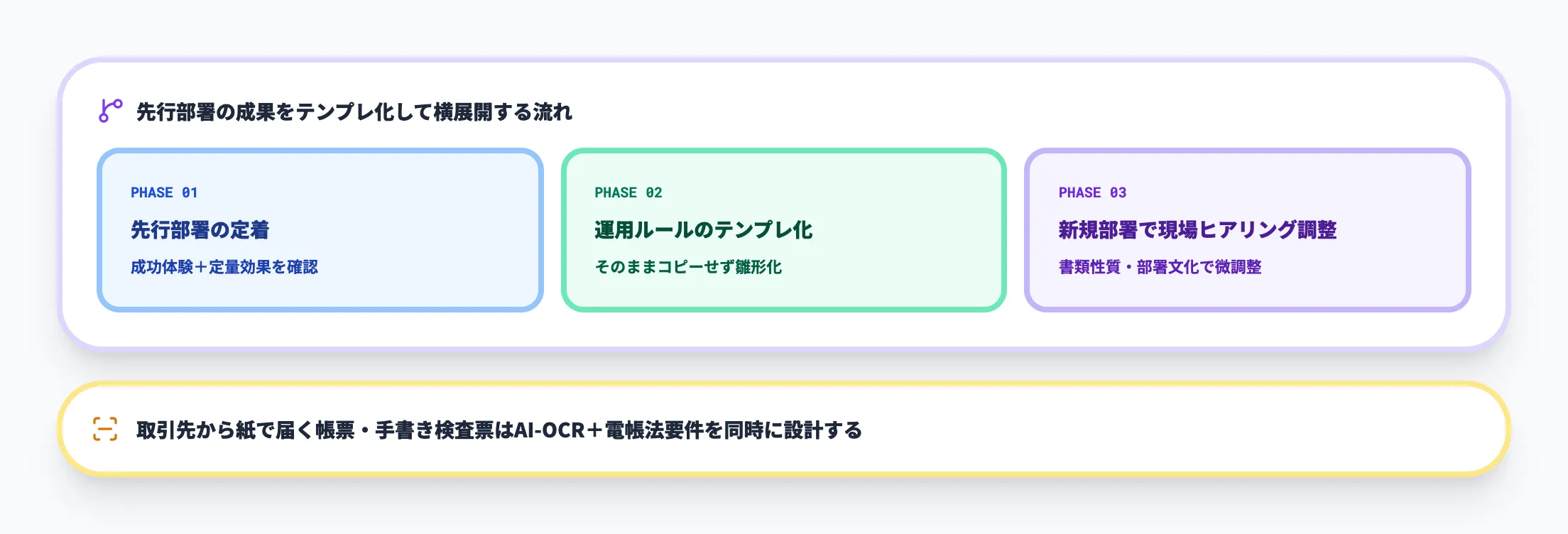 Step4段階的な横展開