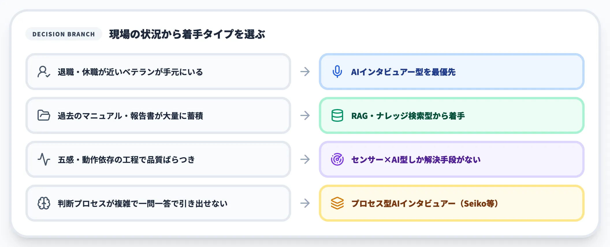 ケース別・どのタイプから着手すべきか