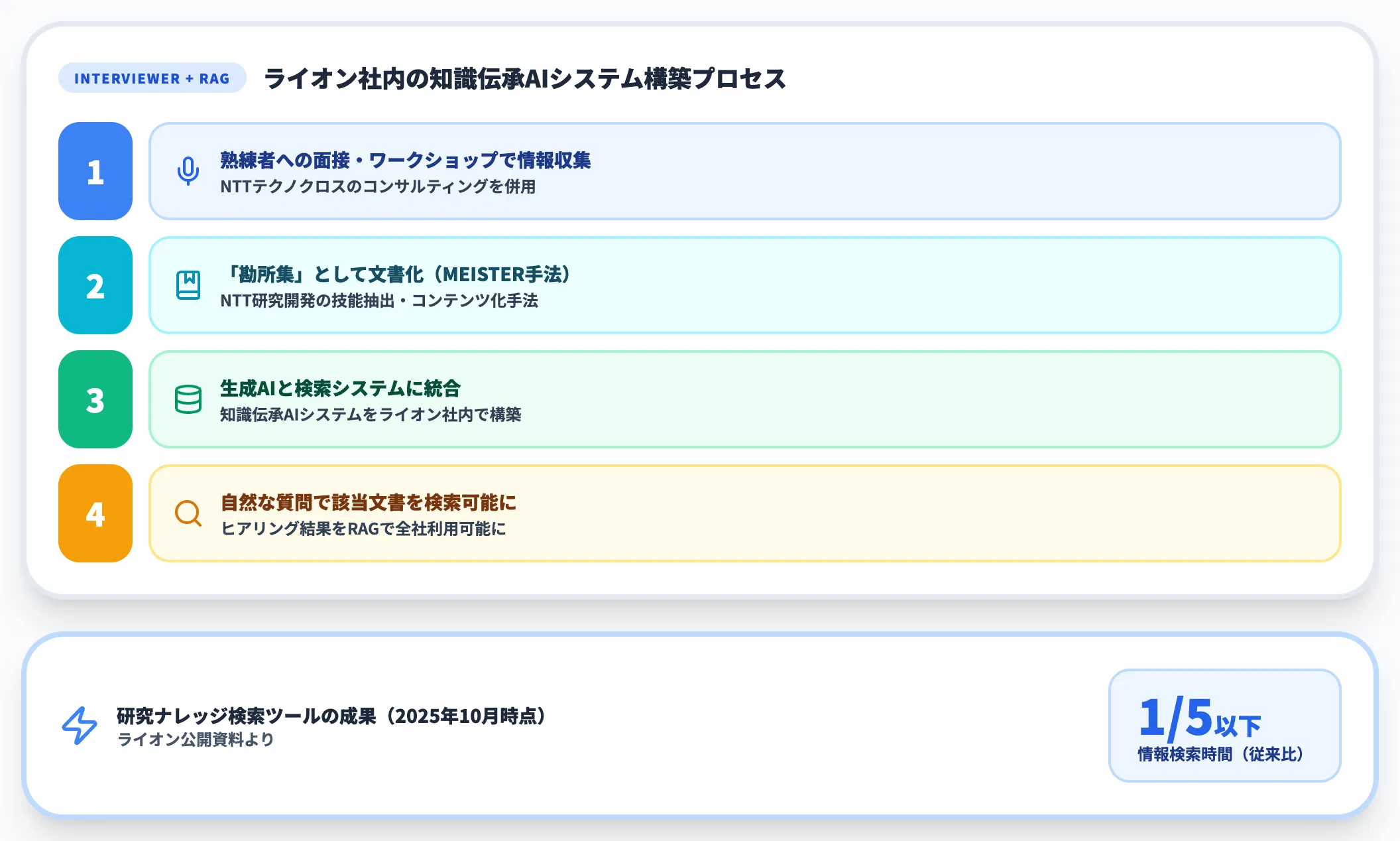 ライオン×NTTデータ知識伝承AIの仕組み