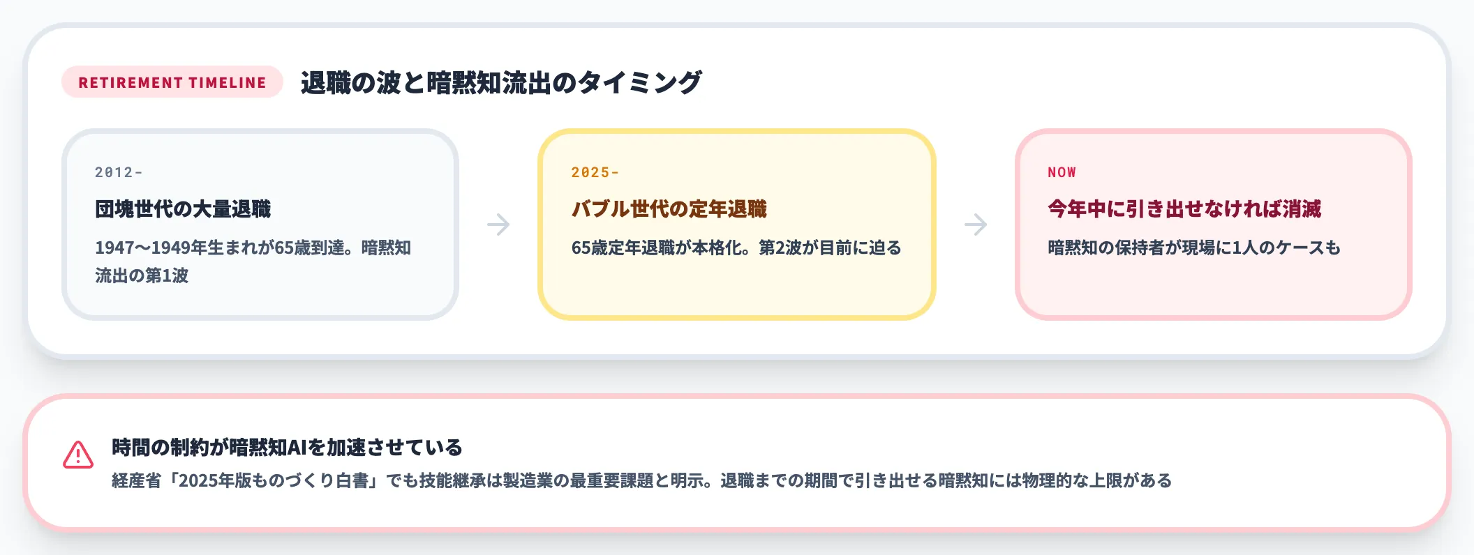 団塊世代・バブル世代の退職と技能継承の逼迫