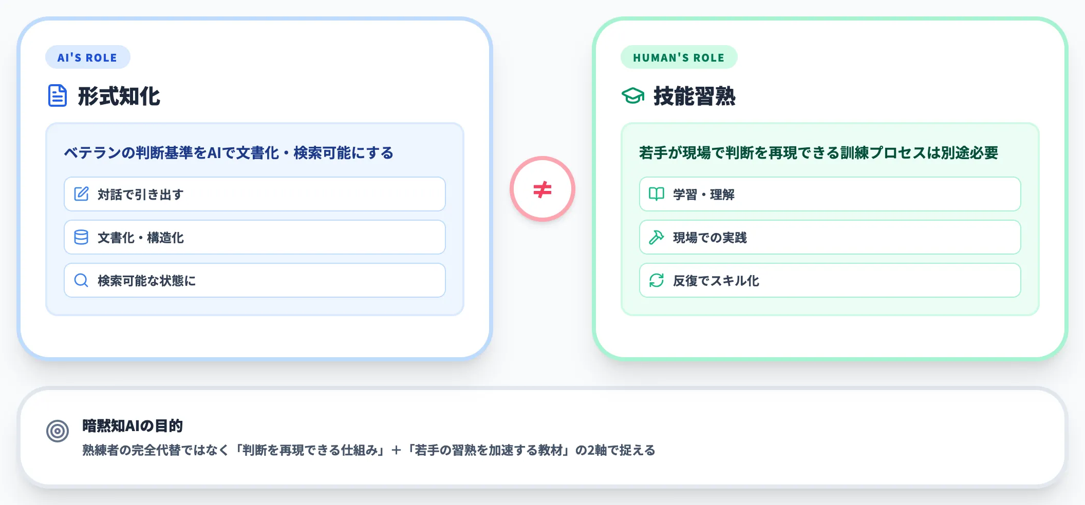 形式知化と技能習熟は別