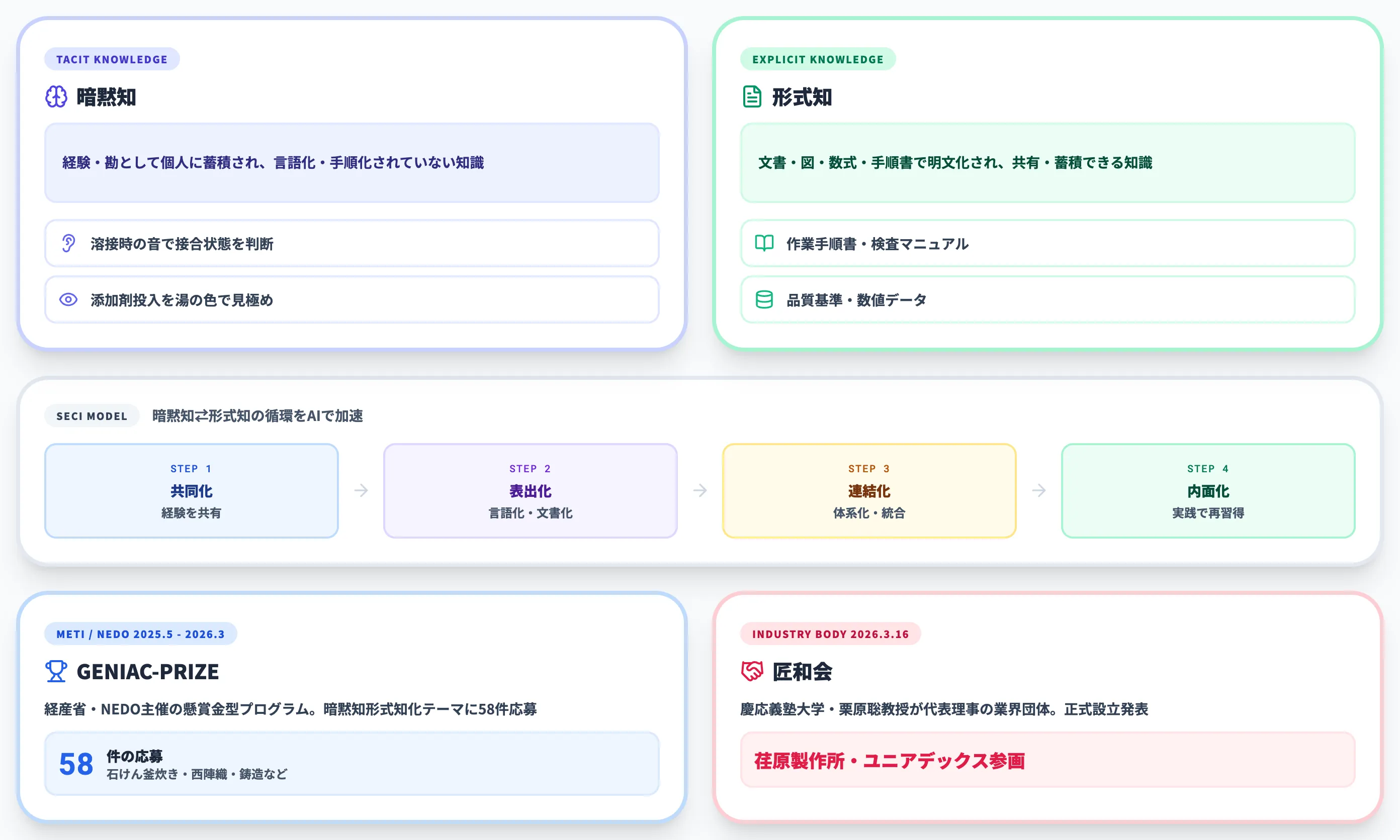 暗黙知とは？AIで形式知化する基本
