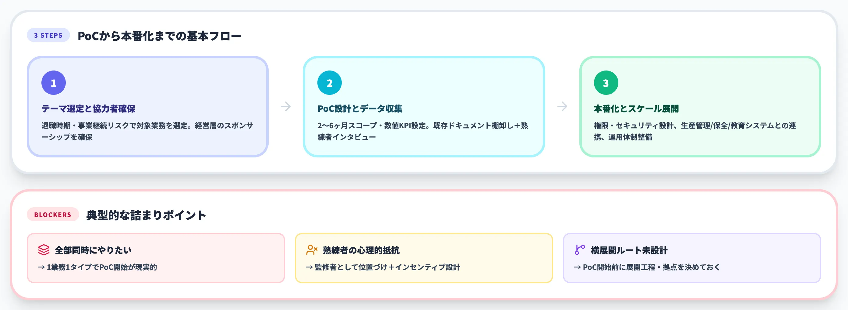 暗黙知AIの導入ステップと詰まりポイント