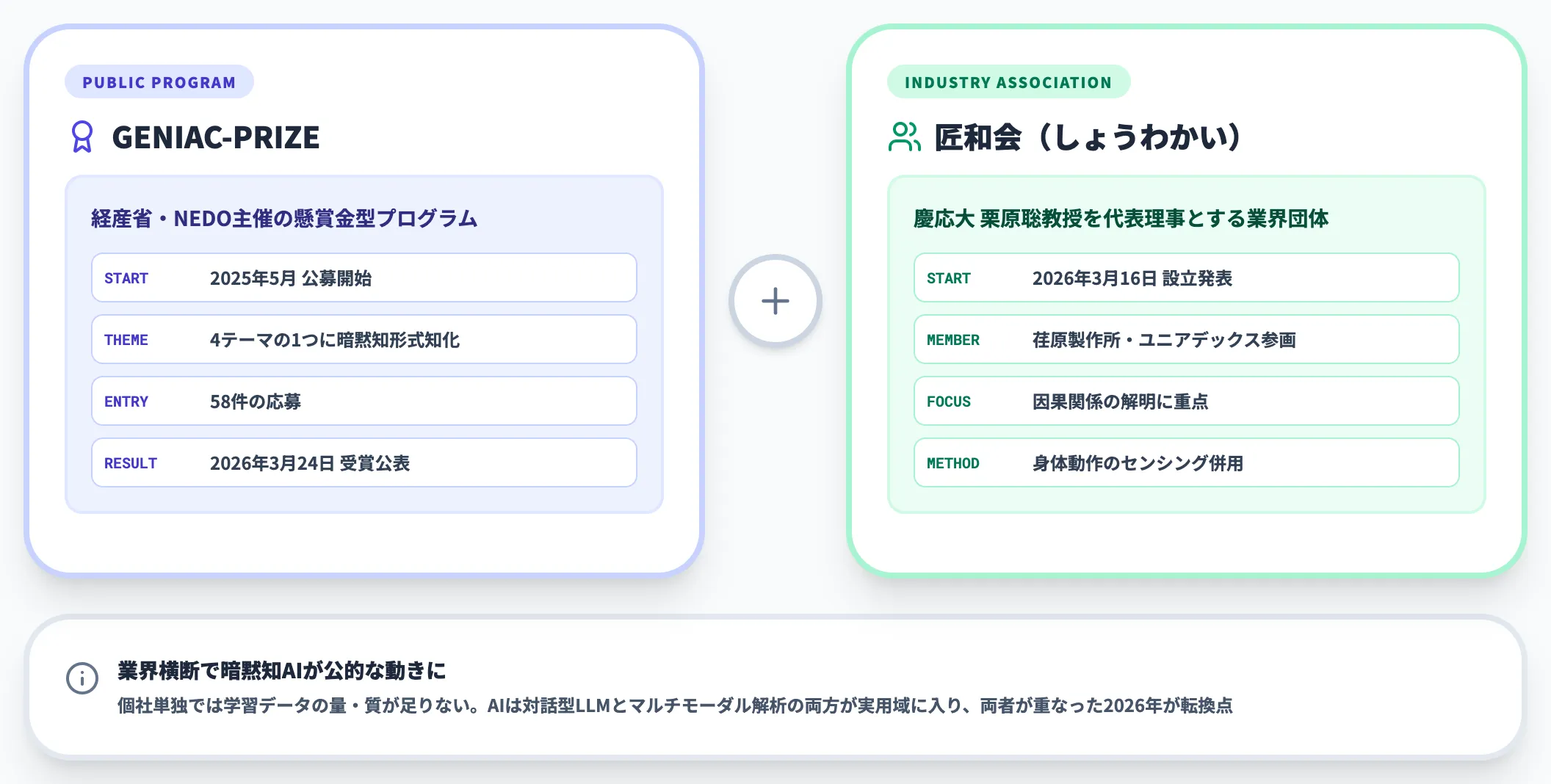 経産省GENIAC-PRIZEと匠和会の公表