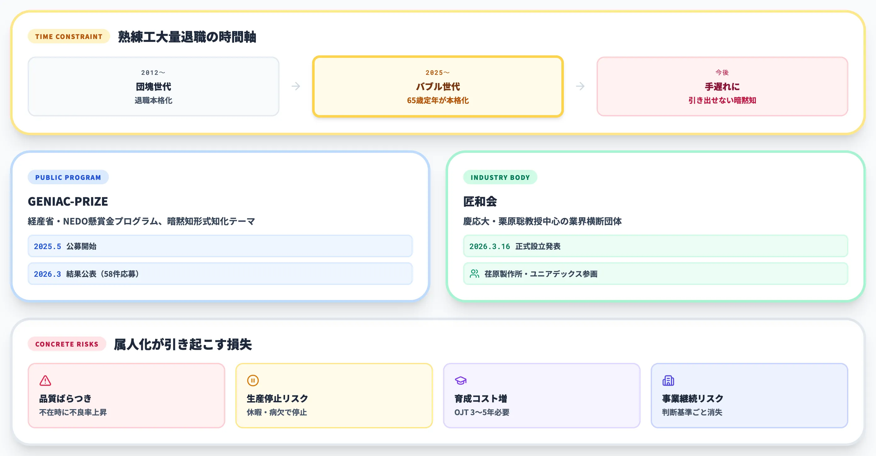 製造業で属人化・暗黙知がいま顕在化する背景
