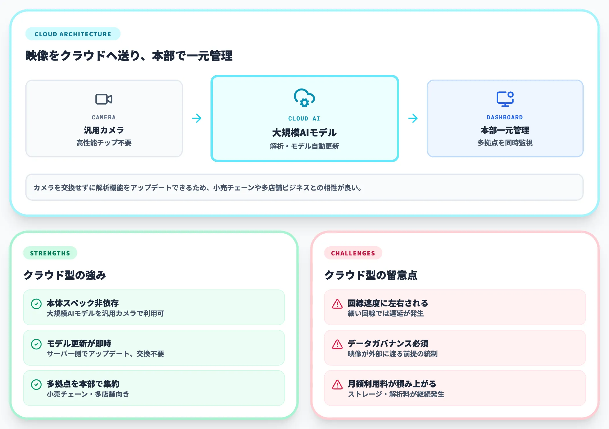 クラウドAIカメラ