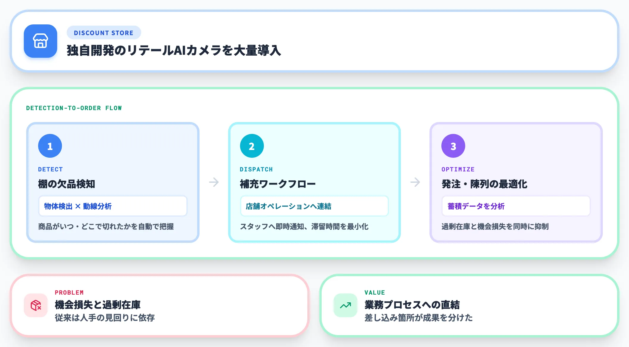 トライアル AIカメラの欠品検知