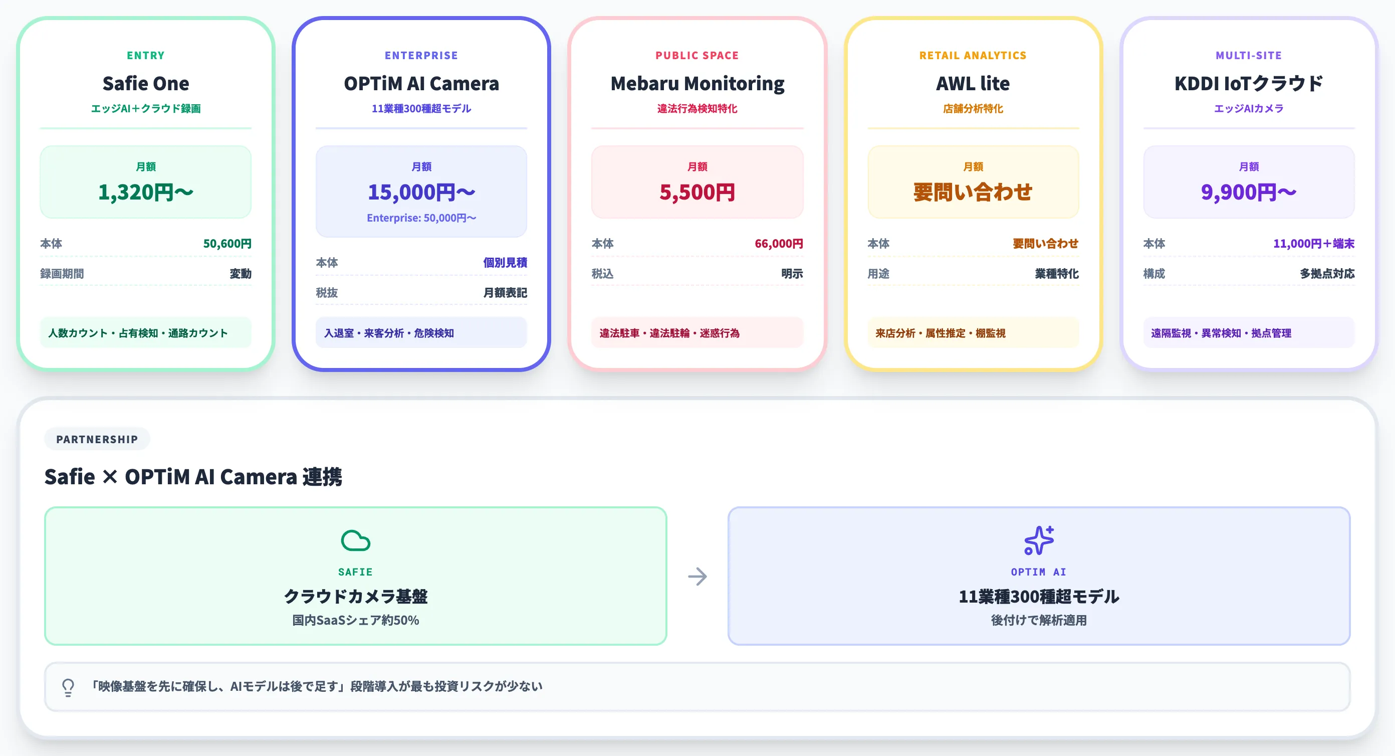 主要AIカメラサービスの料金比較