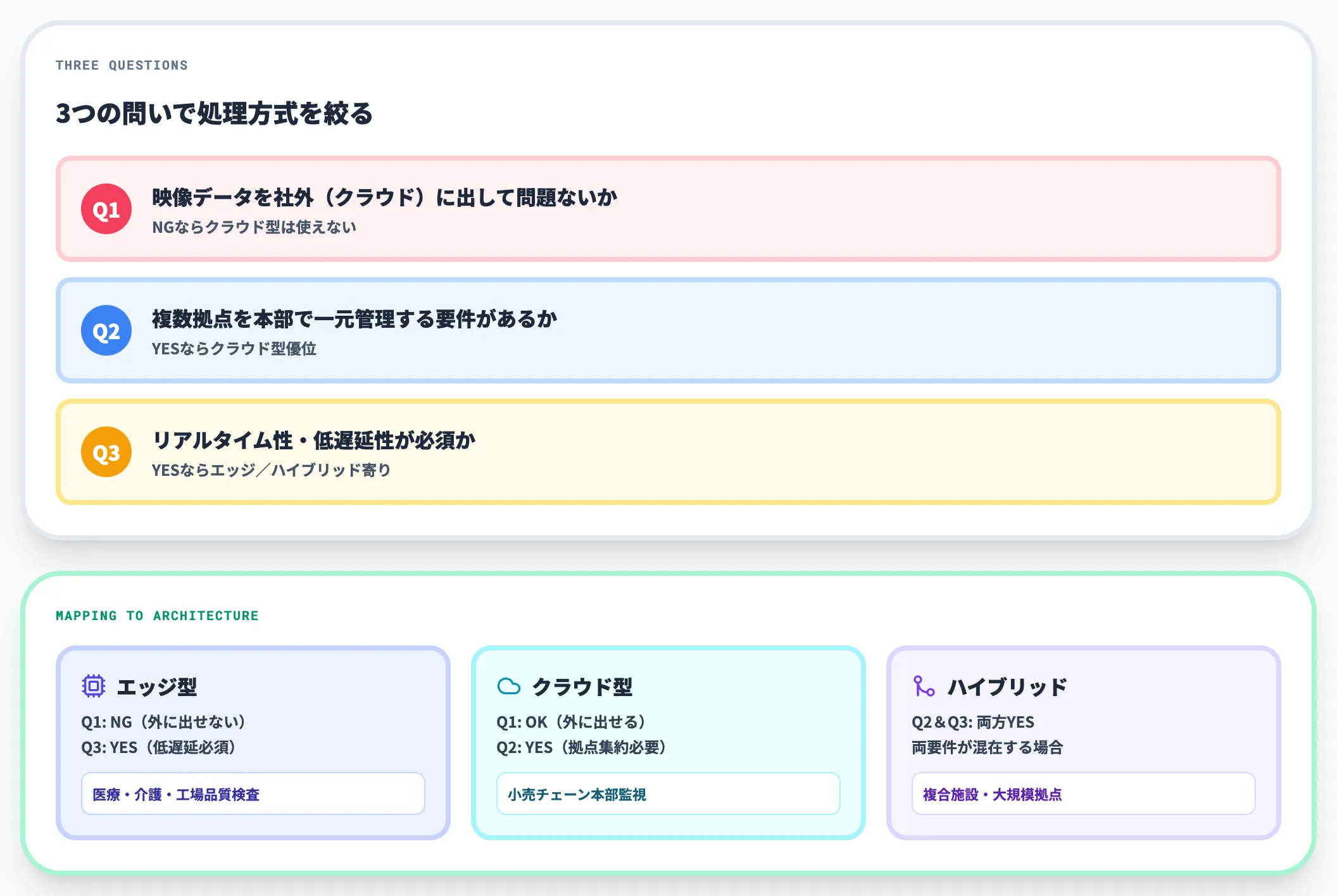 処理方式の判定
