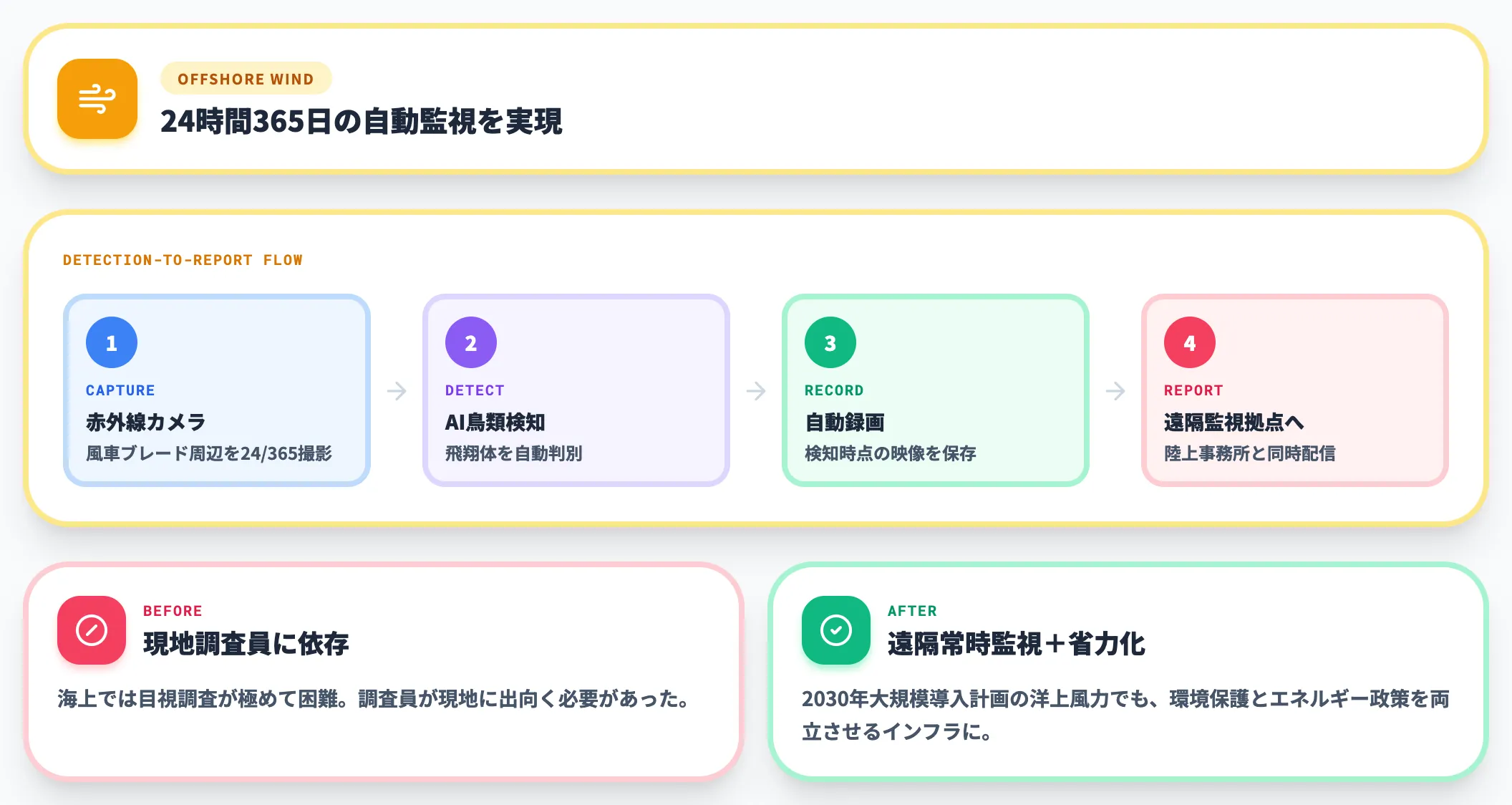 日本気象協会 バードストライク自動監視