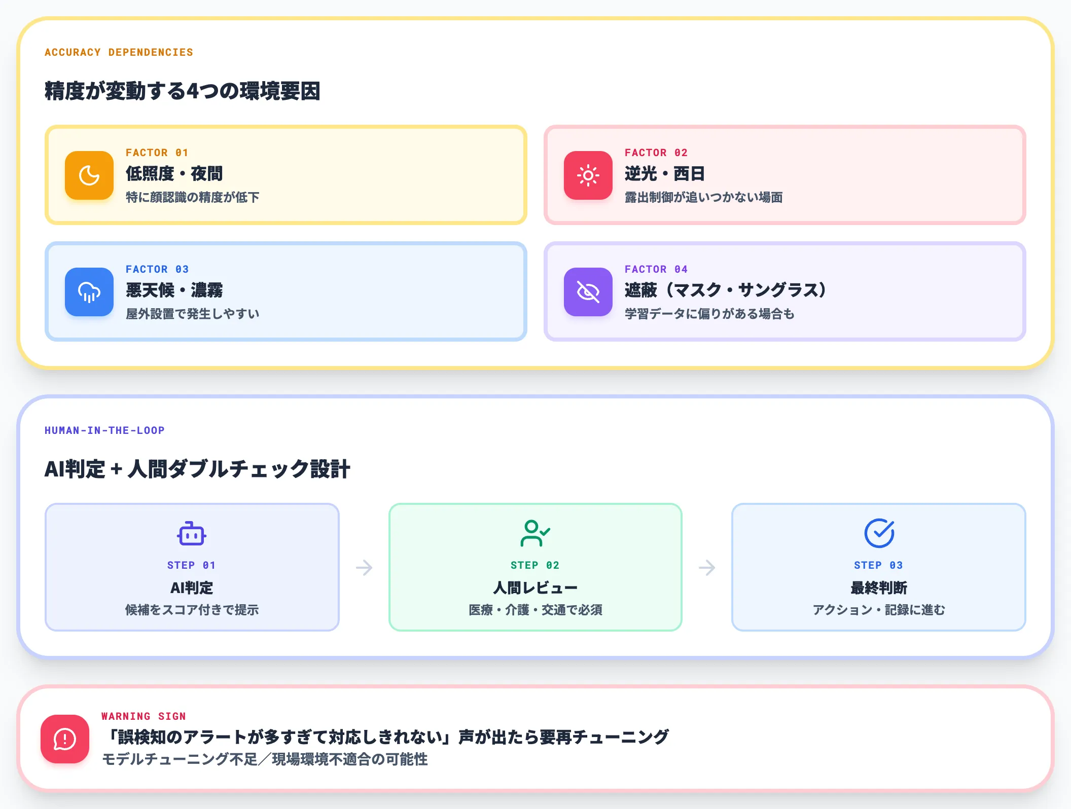 検知精度の環境依存と限界