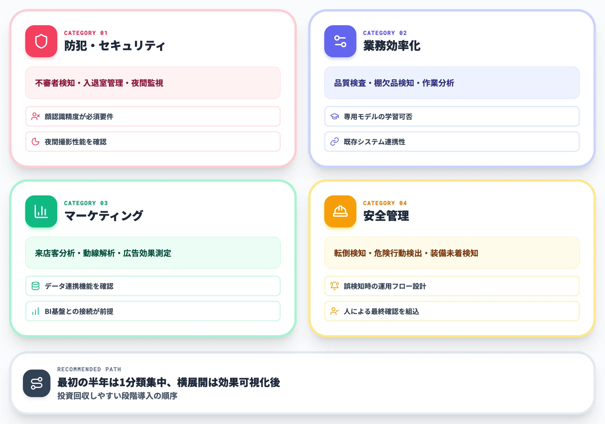 用途4分類