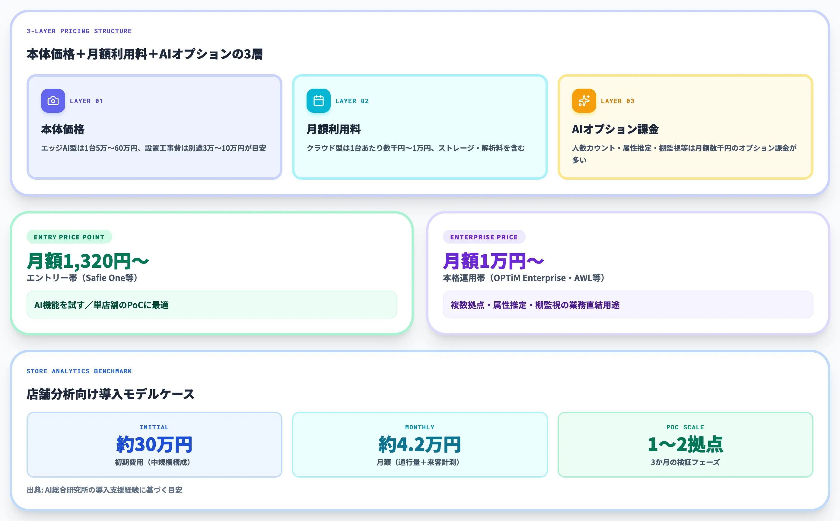 AIカメラの料金と投資回収