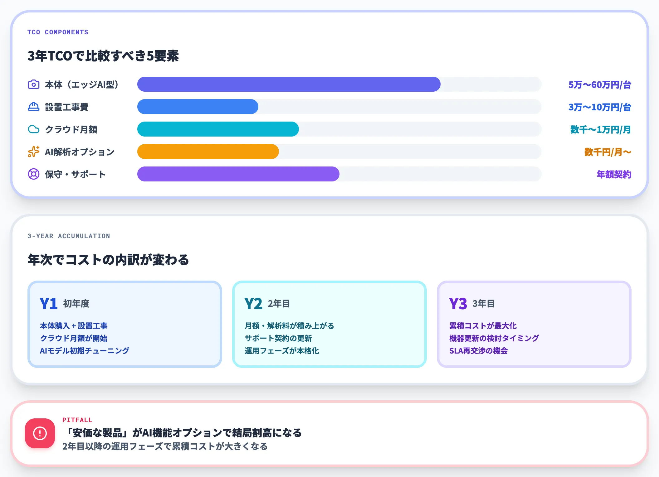 AIカメラのTCO3年比較