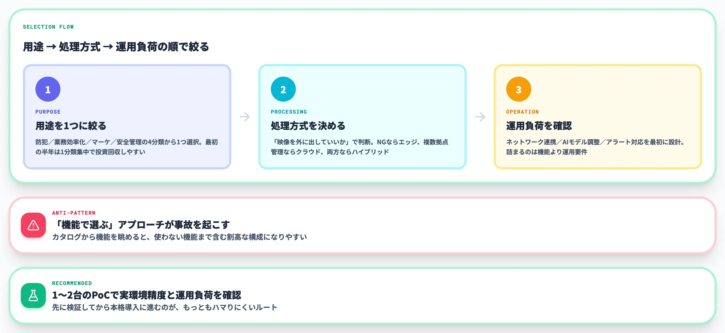 AIカメラを選ぶための3つの軸