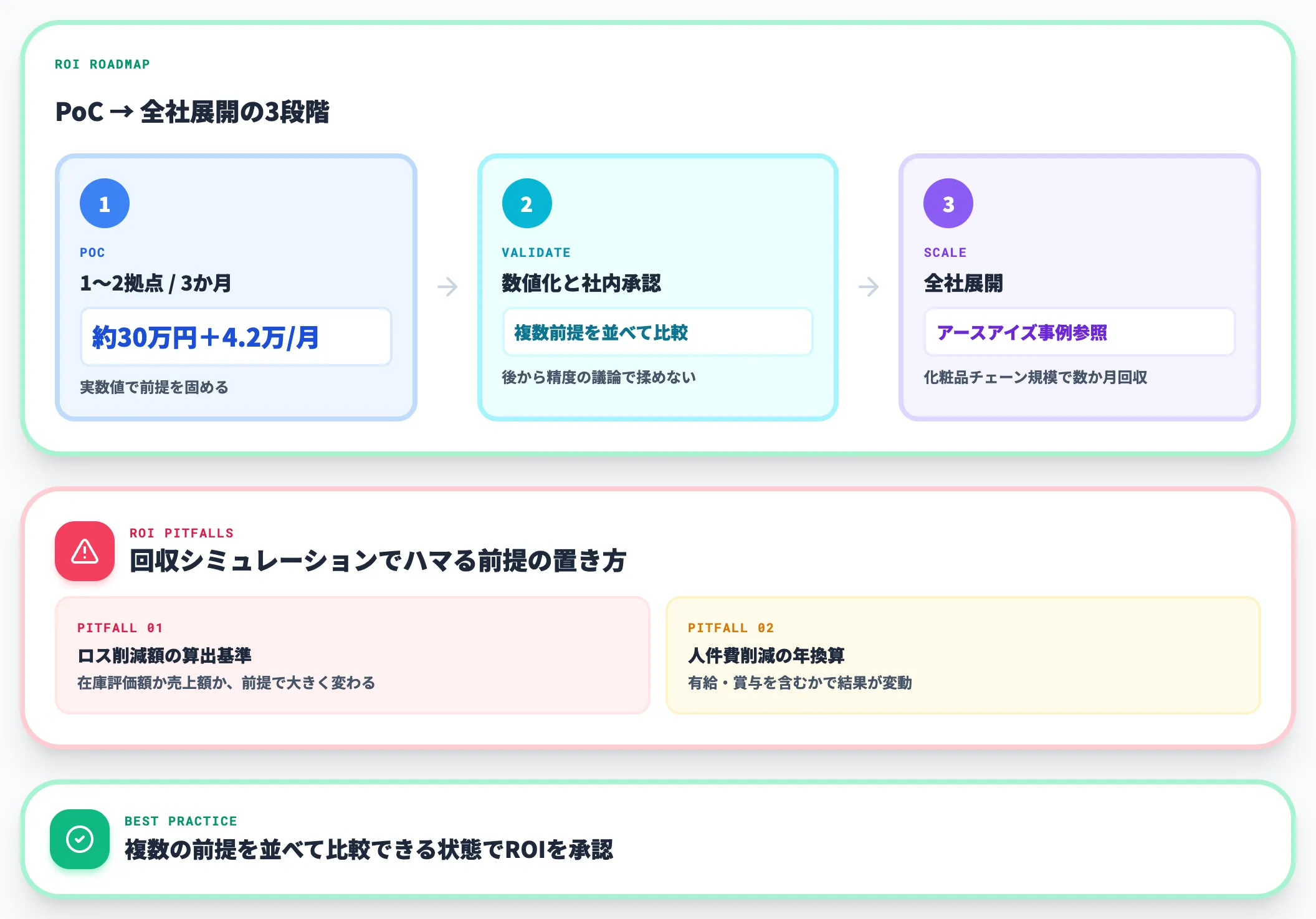 PoCから始める投資回収