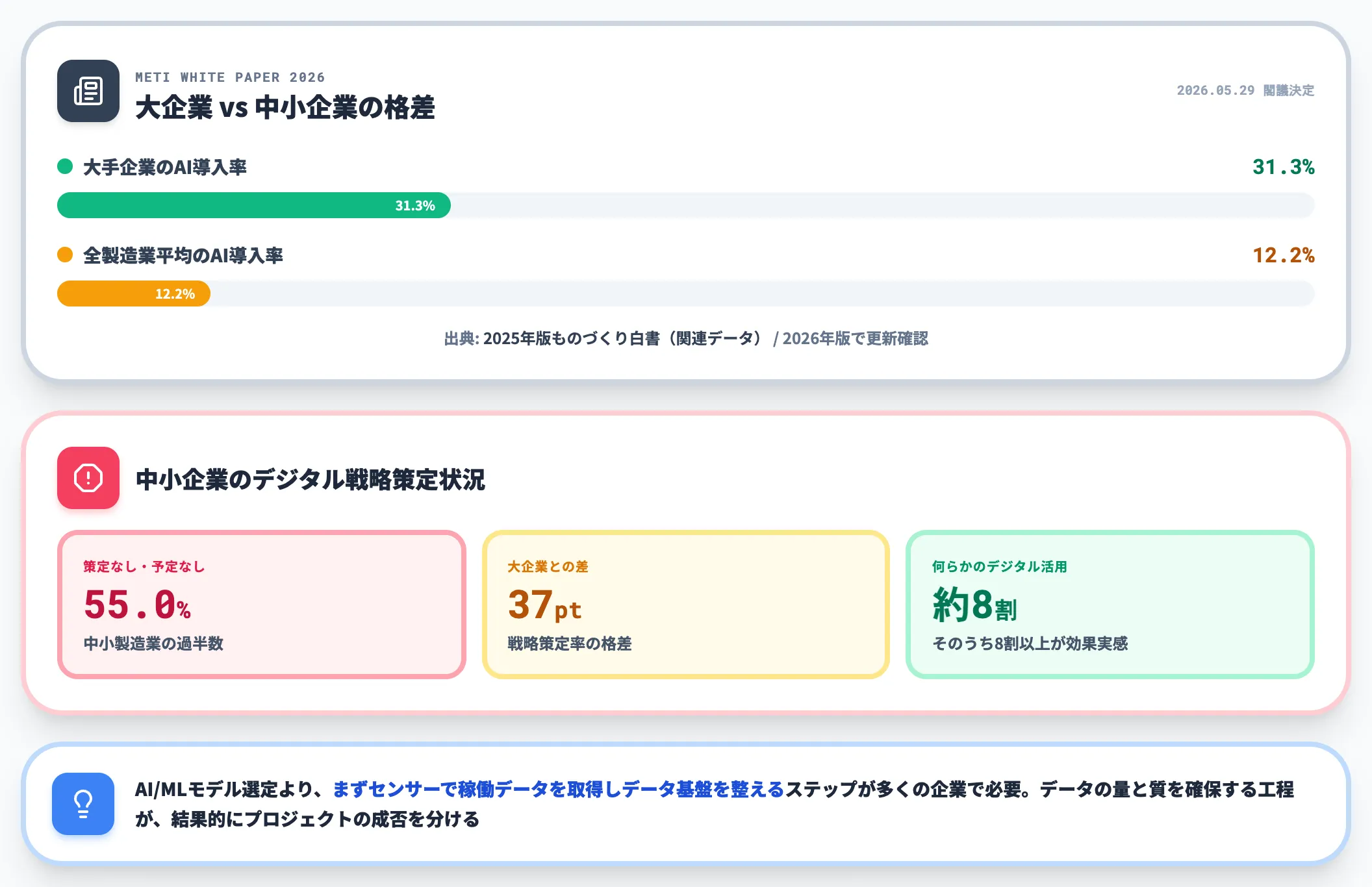 ものづくり白書から見る業界水準