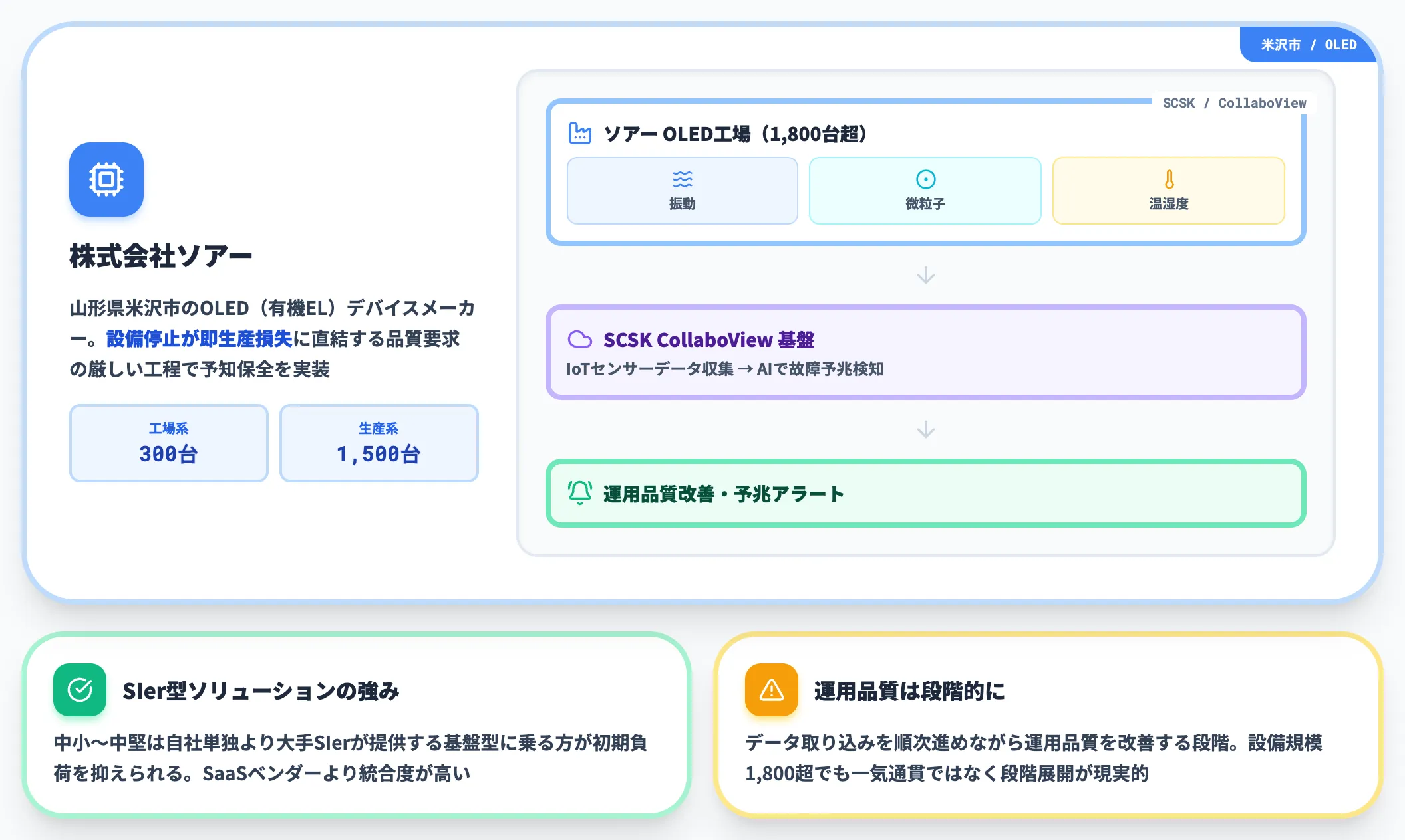 ソアー SCSK CollaboView