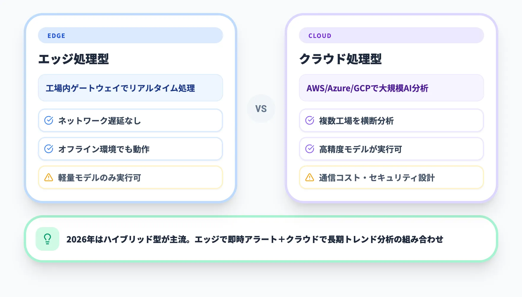 データ収集・蓄積層