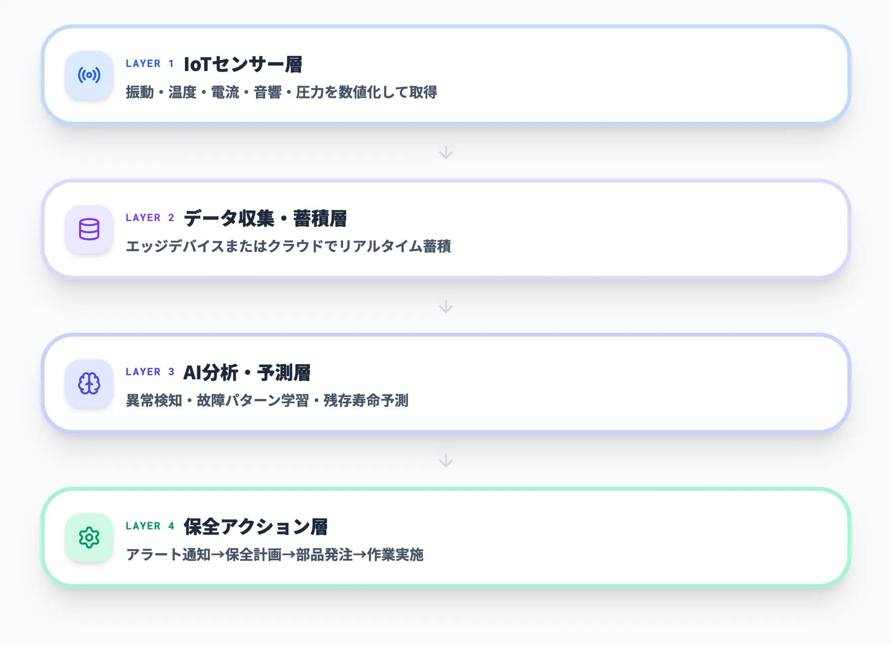 予知保全AIの仕組み