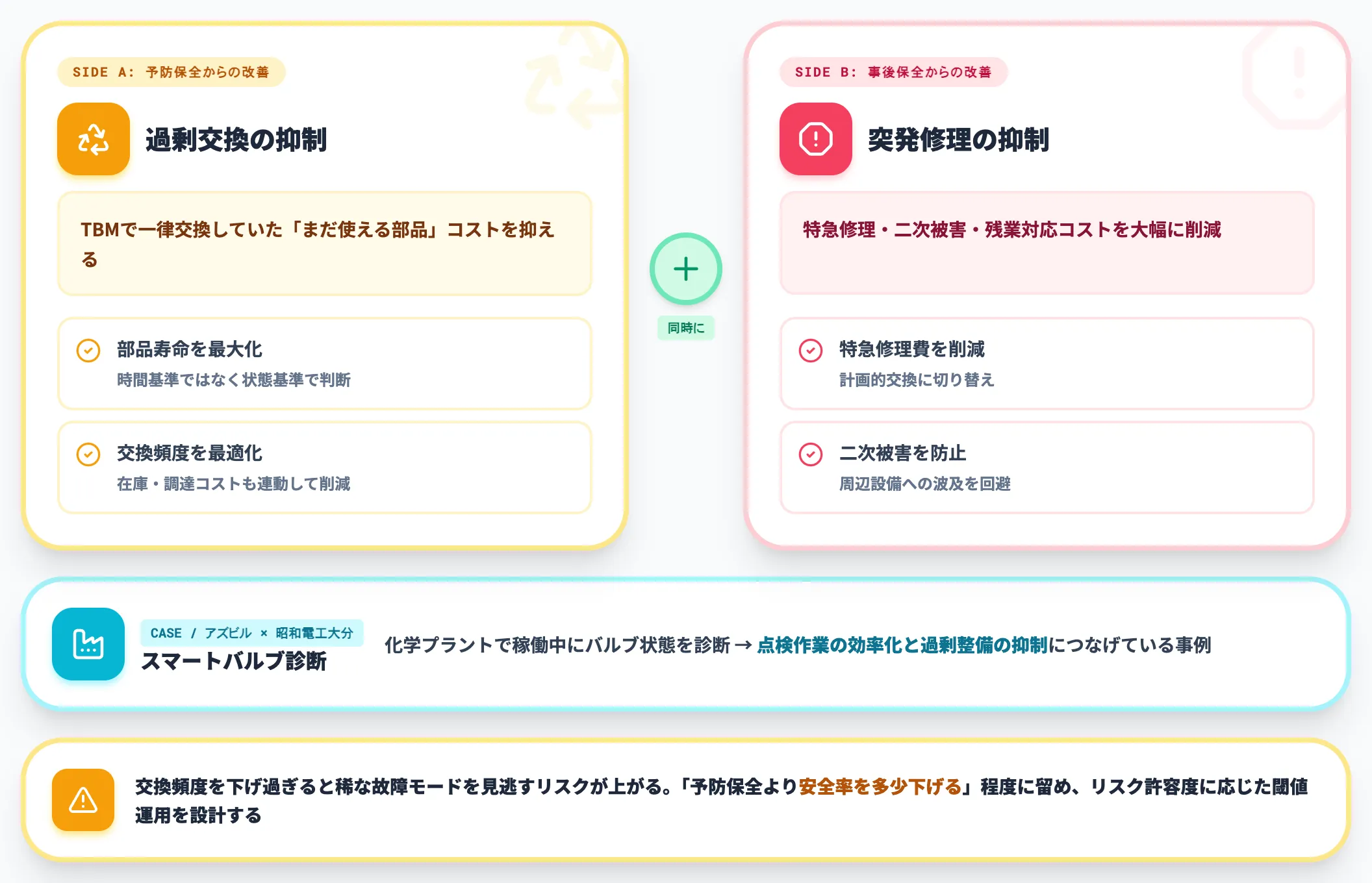 保全コストの最適化