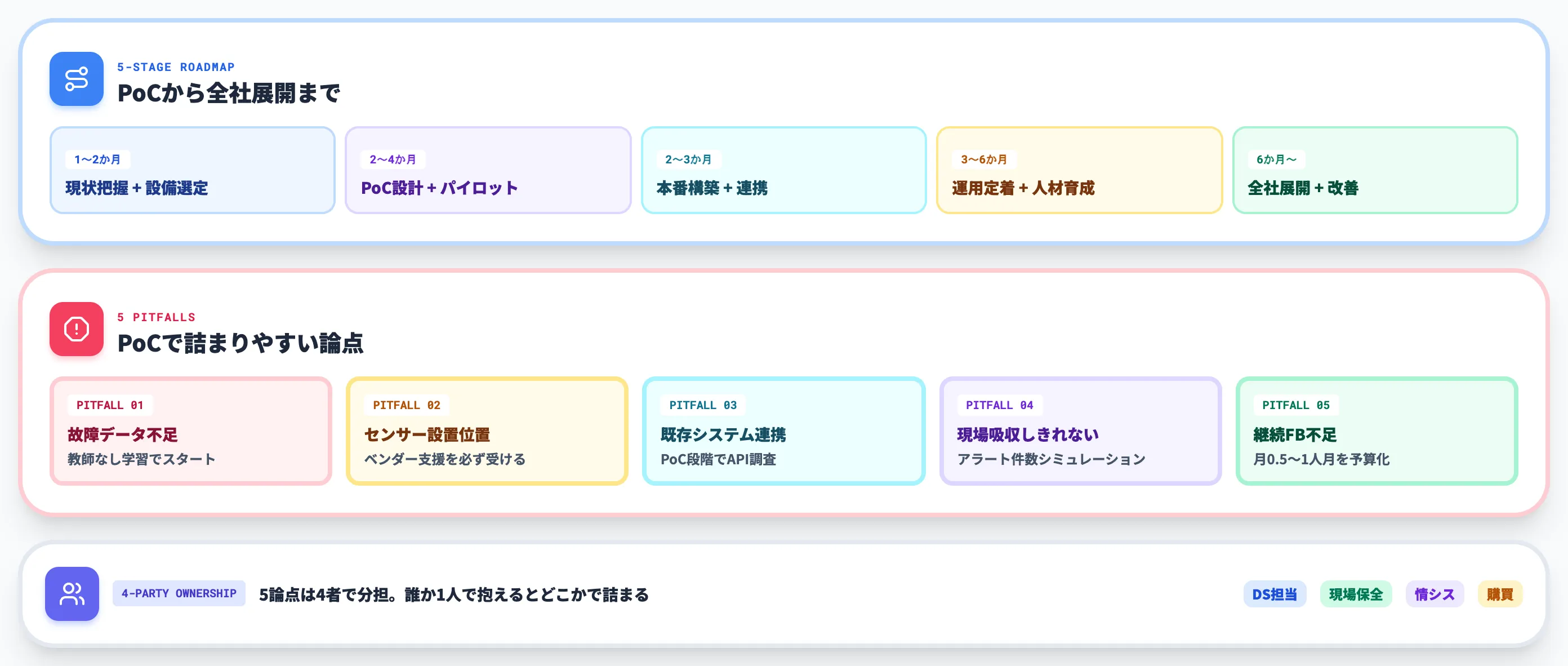 導入の進め方とPoCで詰まる5つの論点