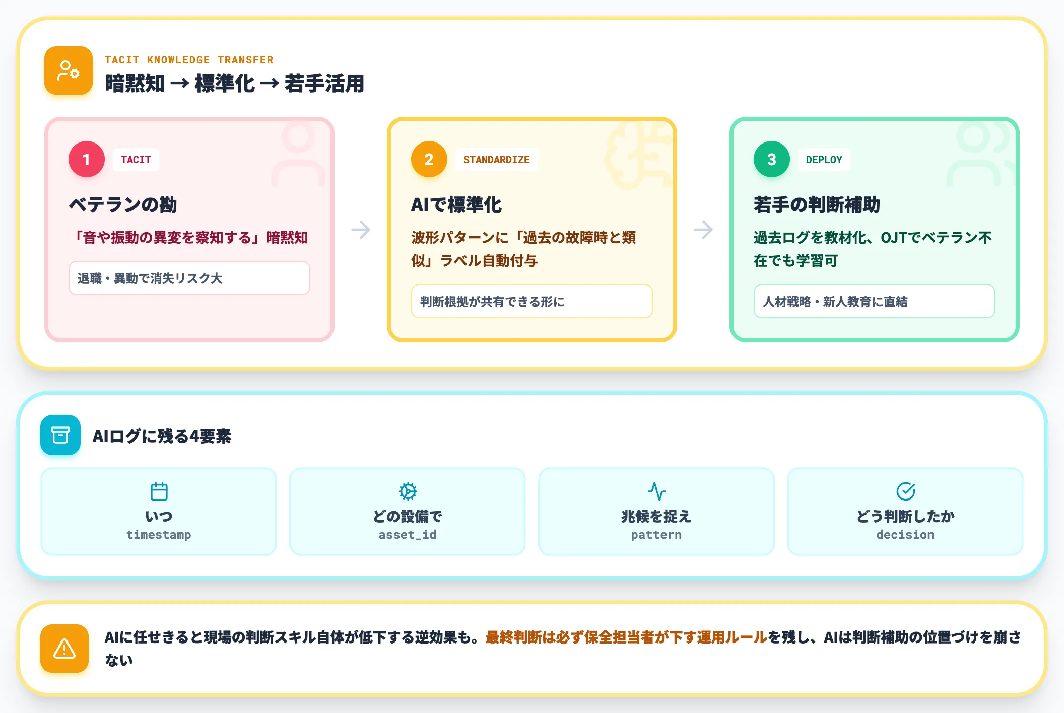 属人化の解消と若手育成