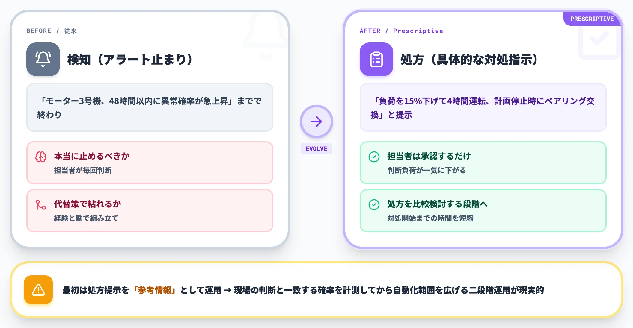 検知から処方への進化