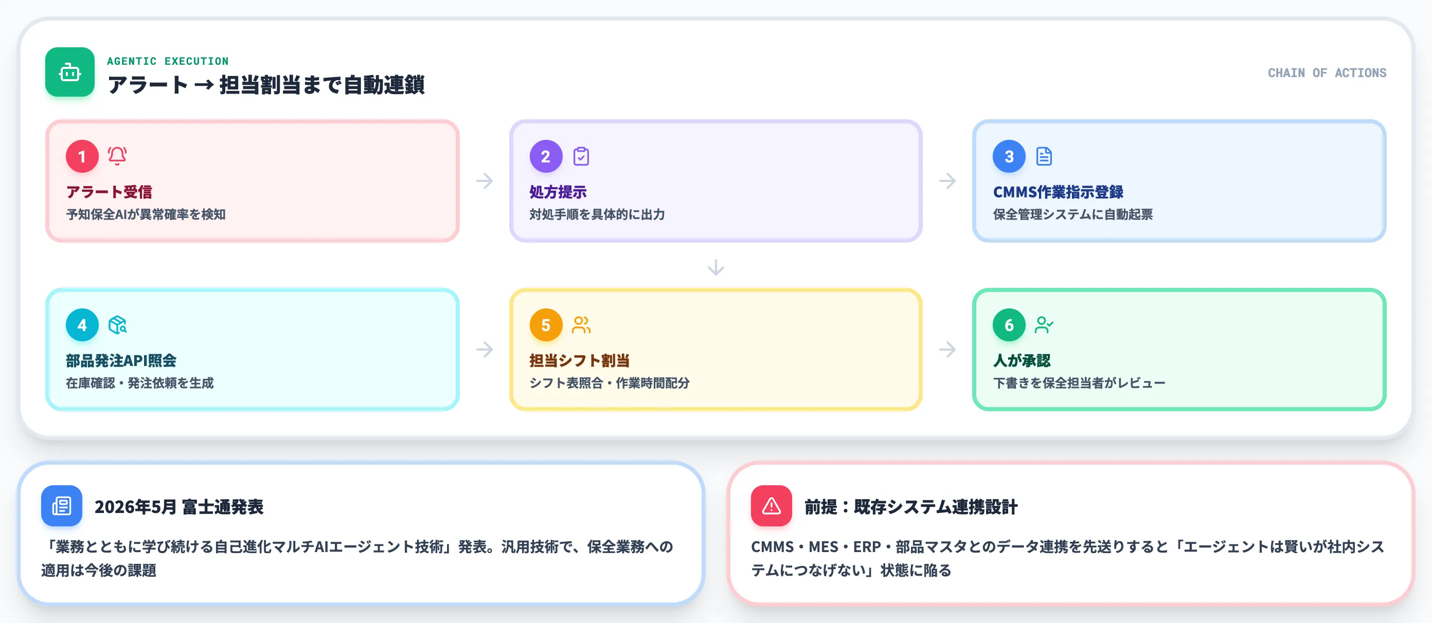 自律実行型のAIエージェント Agentic AI