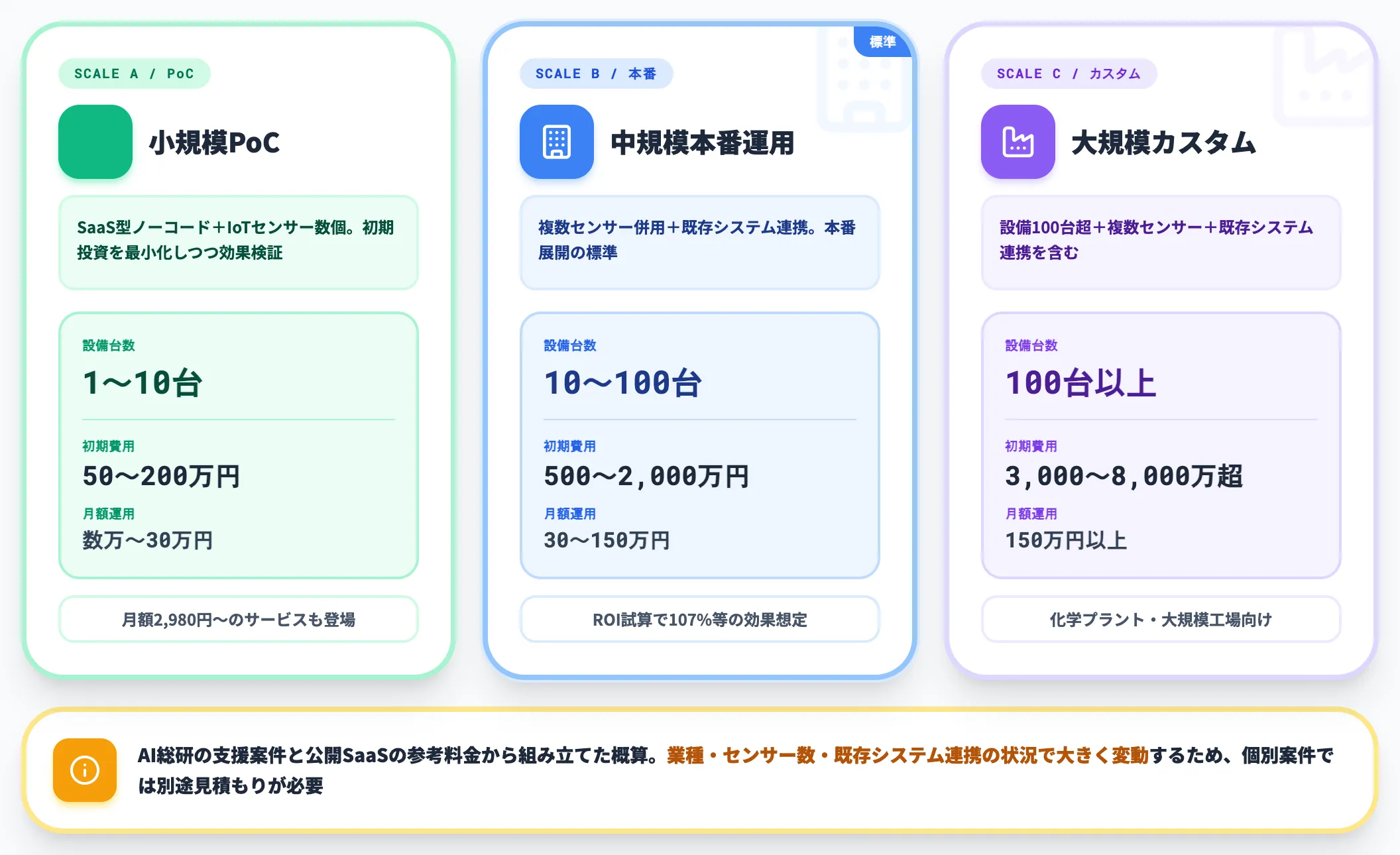 規模別の費用感