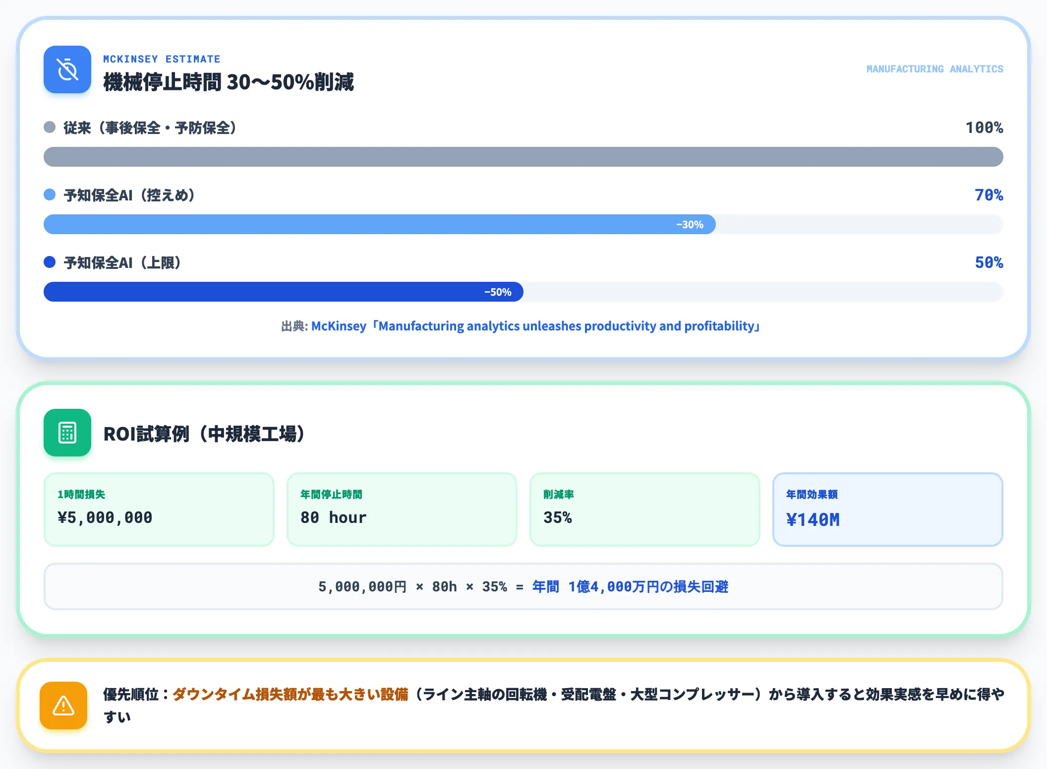 計画外ダウンタイム削減