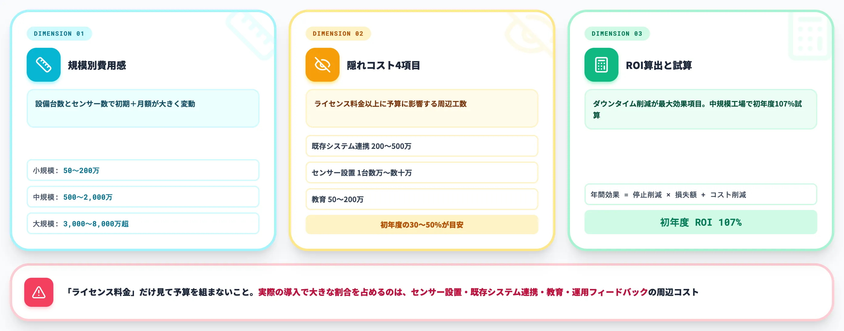 費用構造とROIの考え方