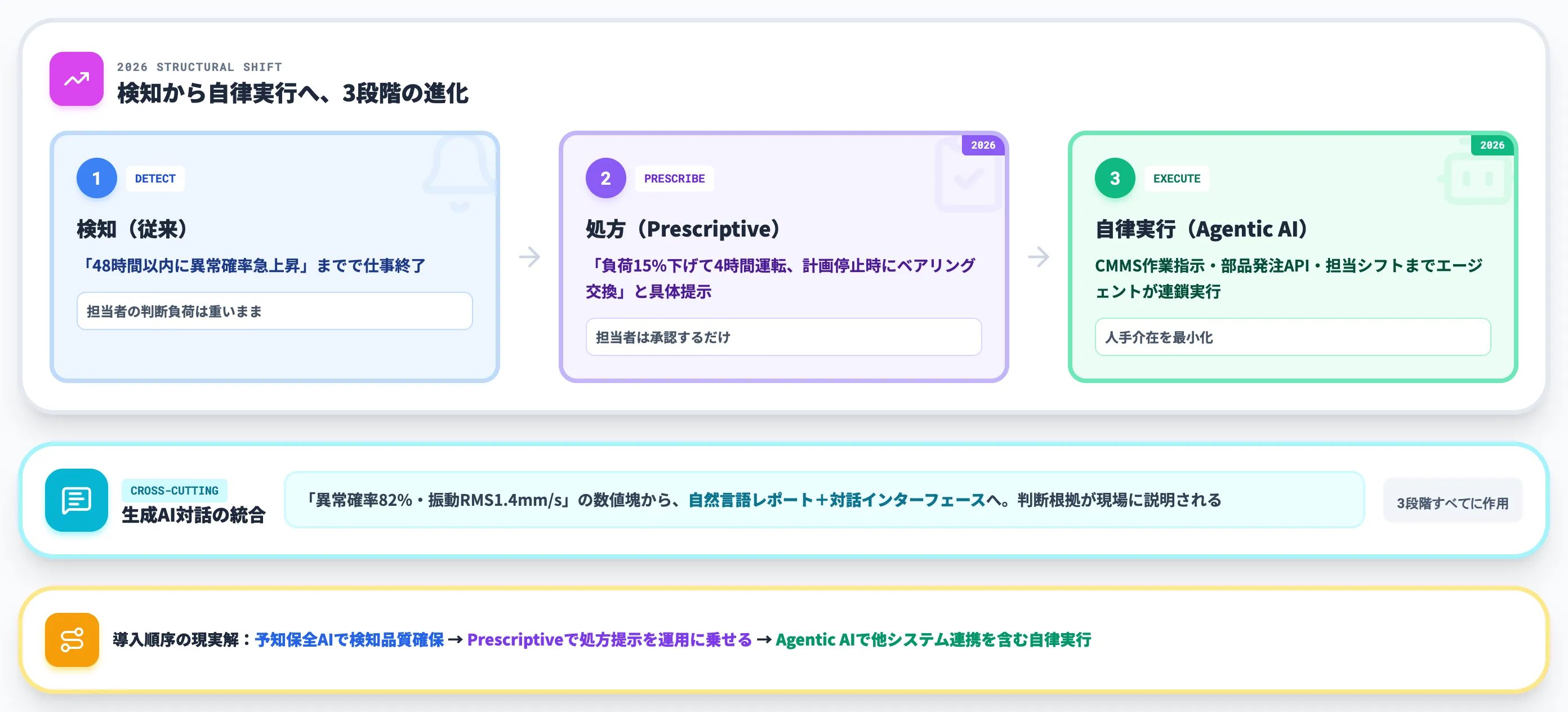 2026年の構造変化 Prescriptive Agentic AI