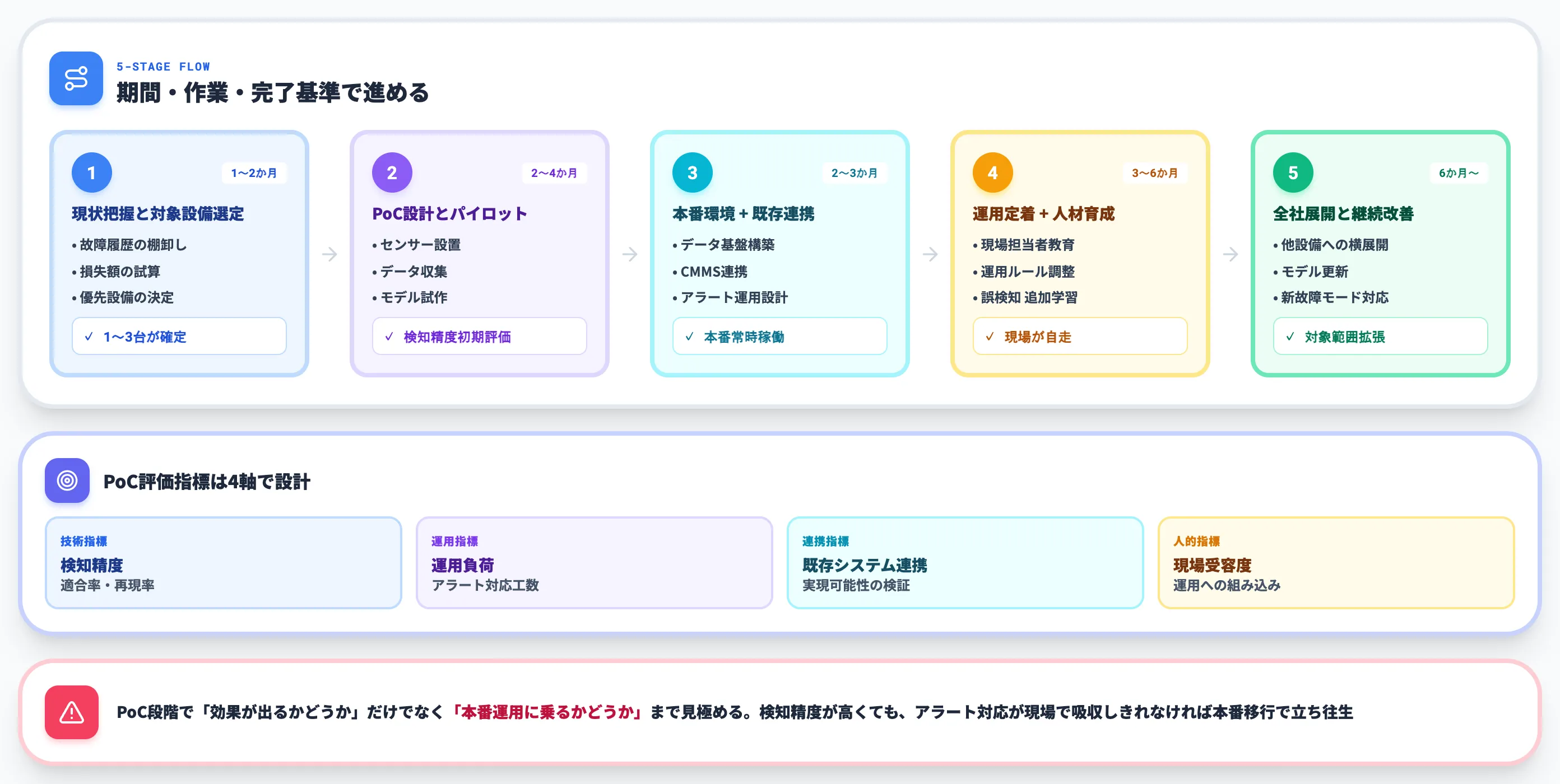 5段階で進める実務フロー