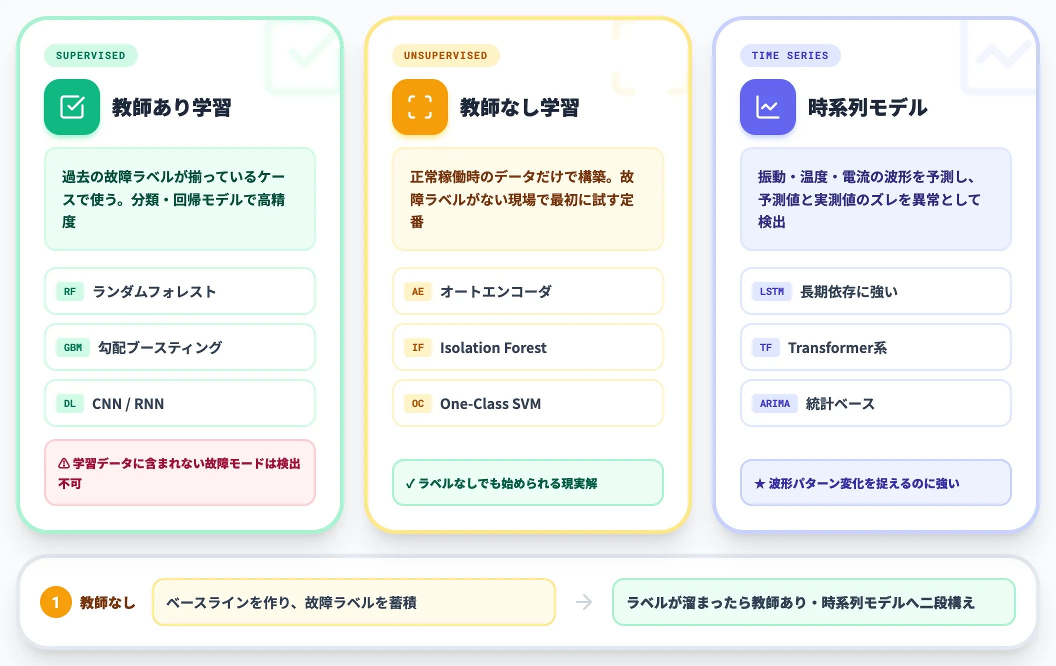 AI ML分析層 教師あり教師なし時系列