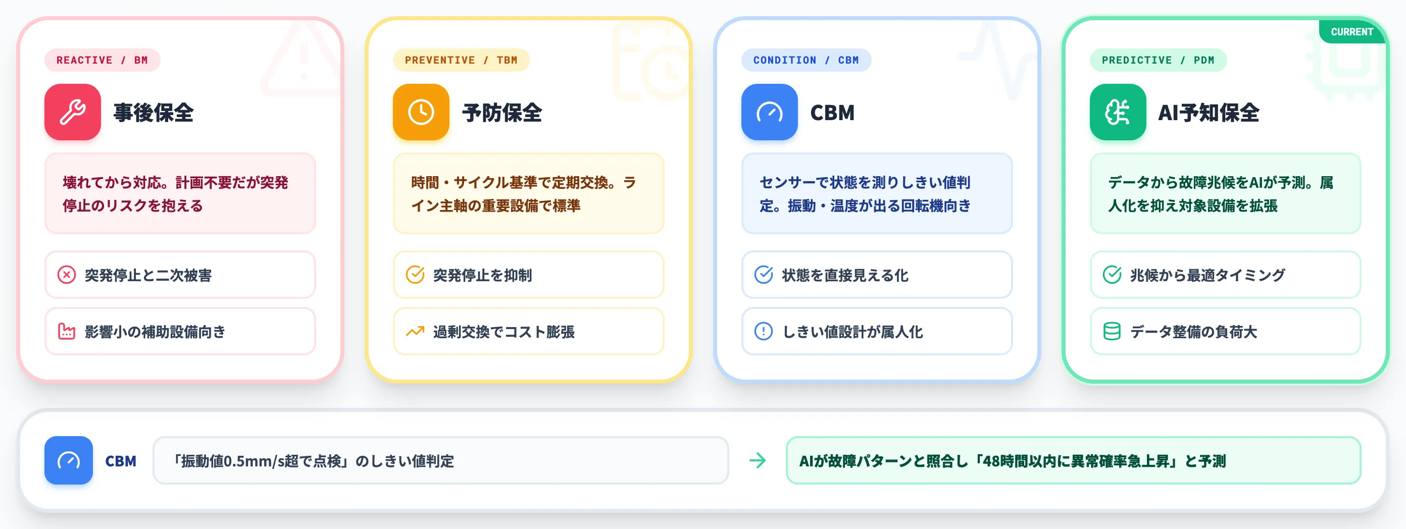 AIによる予知保全の位置づけ