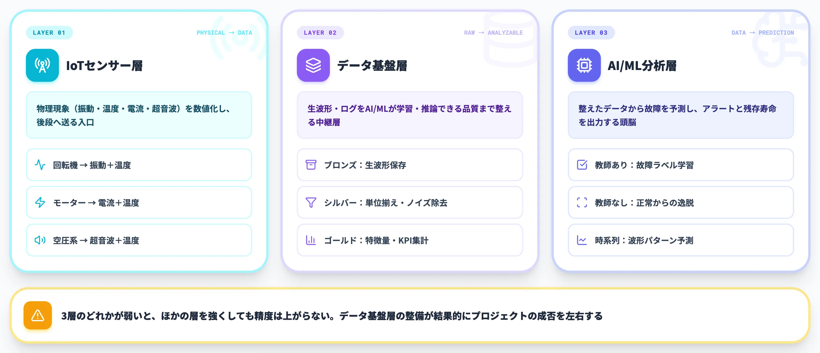 AIによる予知保全の3層構造