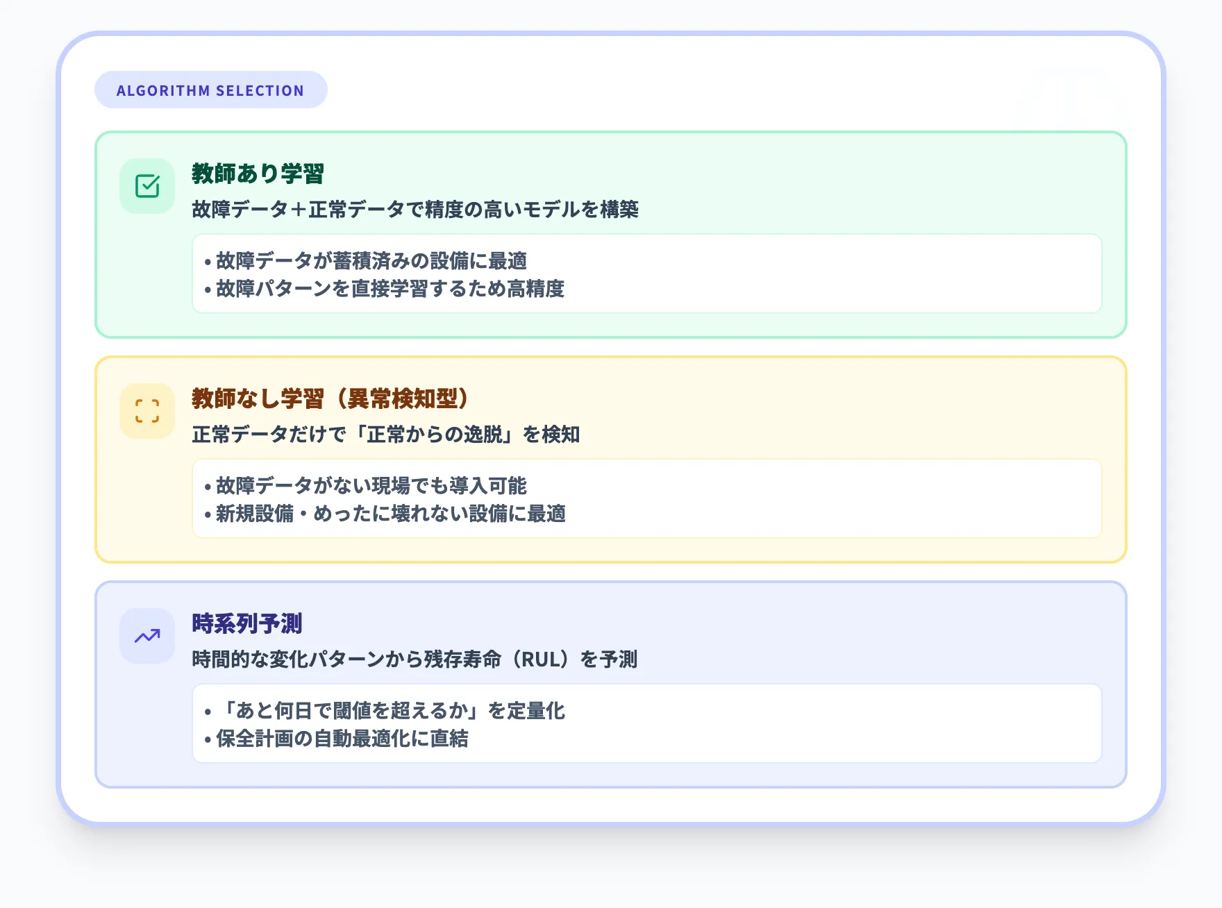 AI分析・予測層