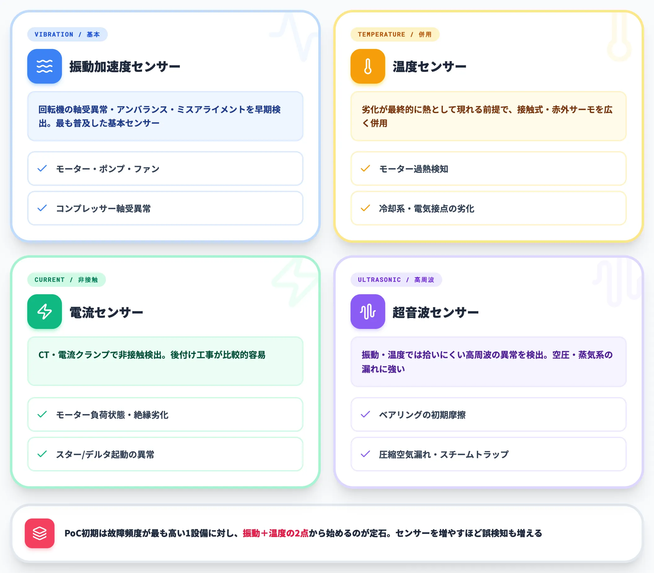 IoTセンサー層 振動温度電流超音波