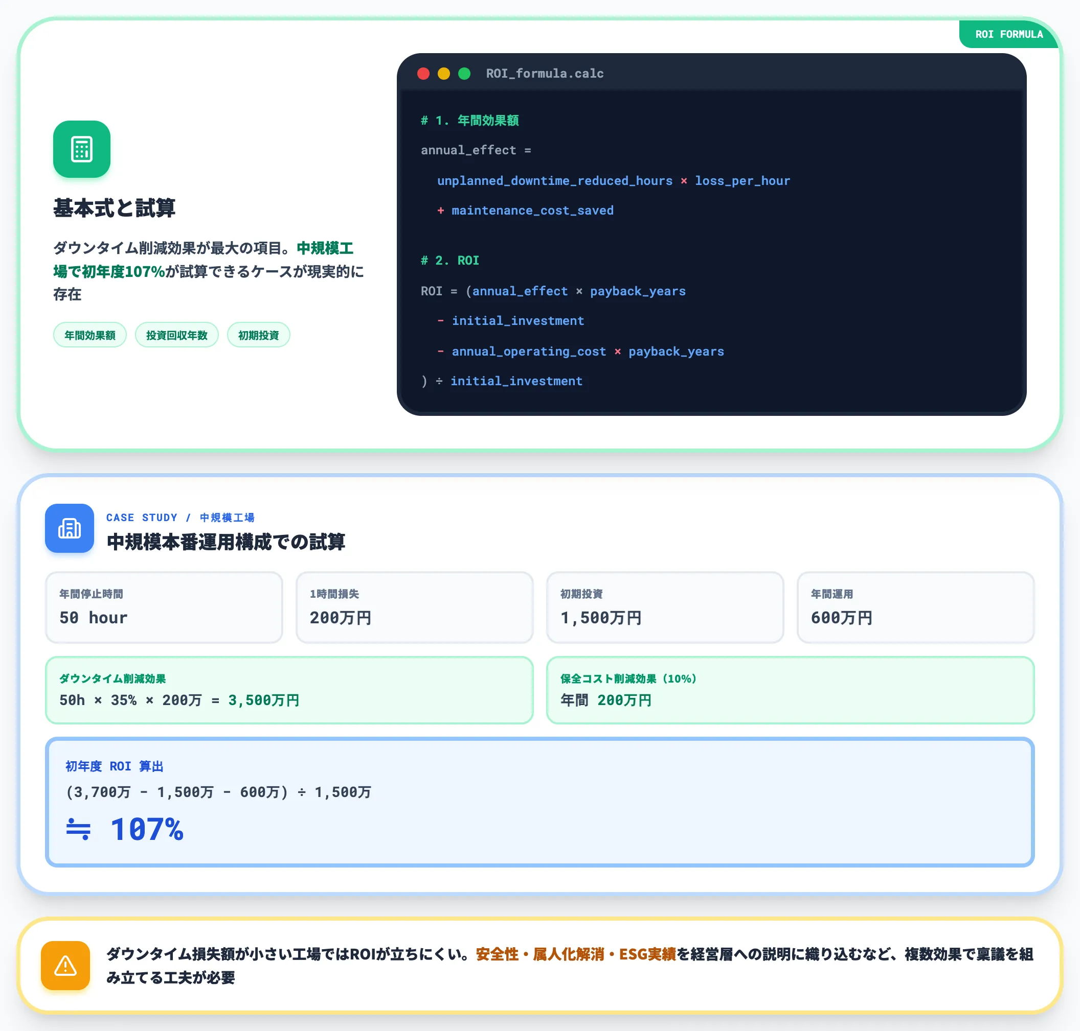 ROI算出式と試算例
